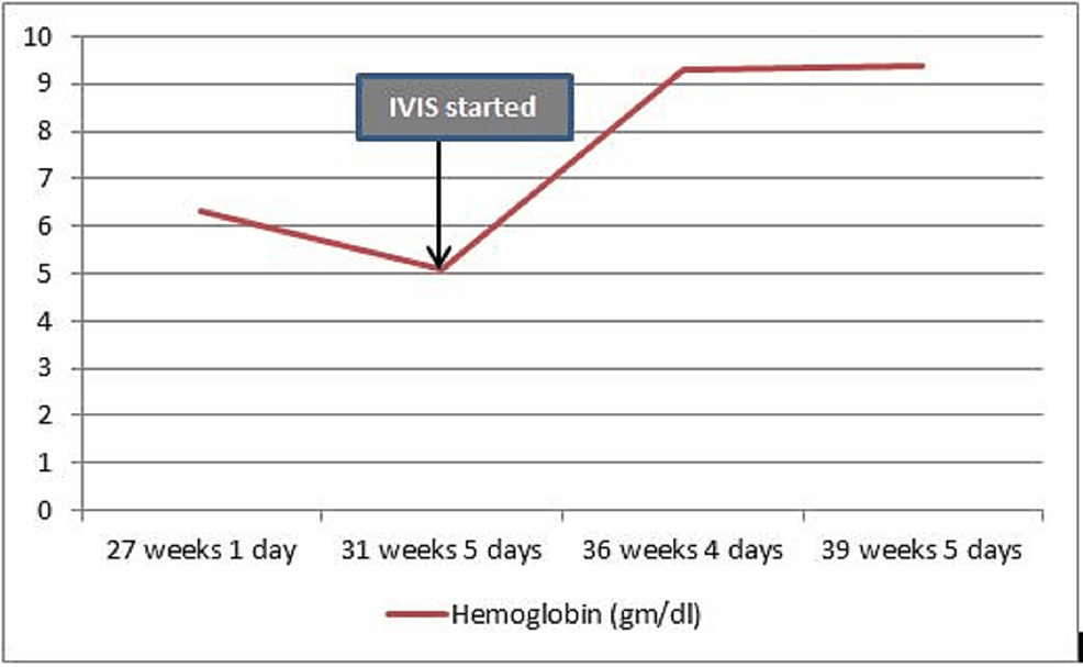 Cureus Role of Intravenous Iron Sucrose in Severe Anemia in Late