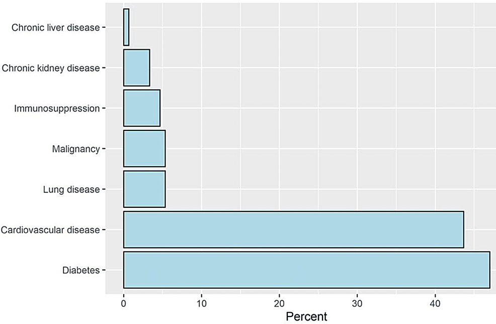 Multivariate analyses demonstrating association between obesity