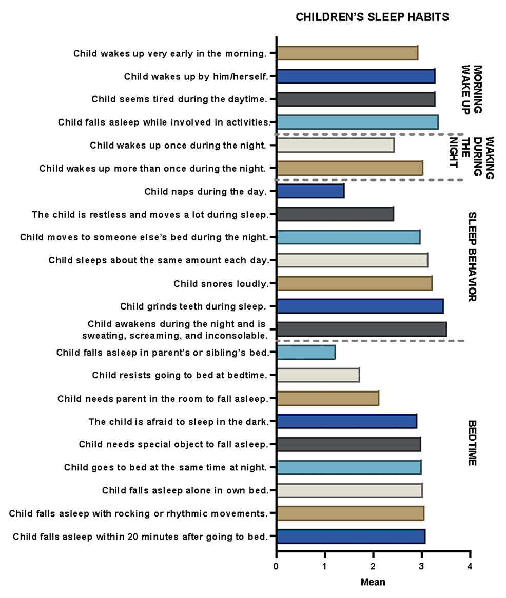 prevalence-and-correlates-of-sleep-disorders-among-pediatric-inpatients