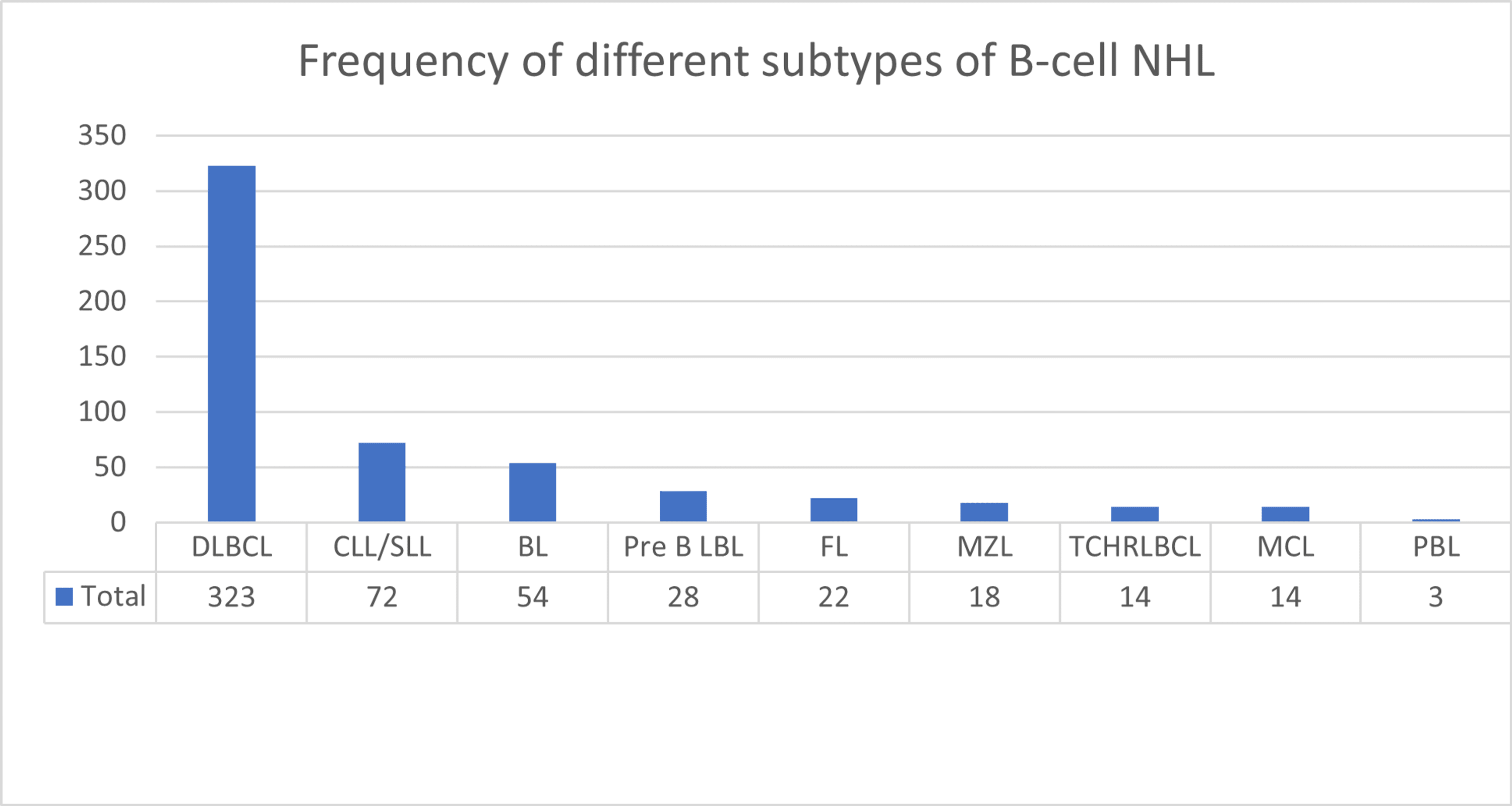 Cureus | Clinicopathological Spectrum Of B-Cell Non-Hodgkin Lymphoma In ...