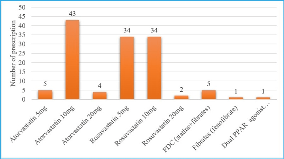 Cureus | Utilization of Hypolipidemic Drugs, Patterns, and Factors ...