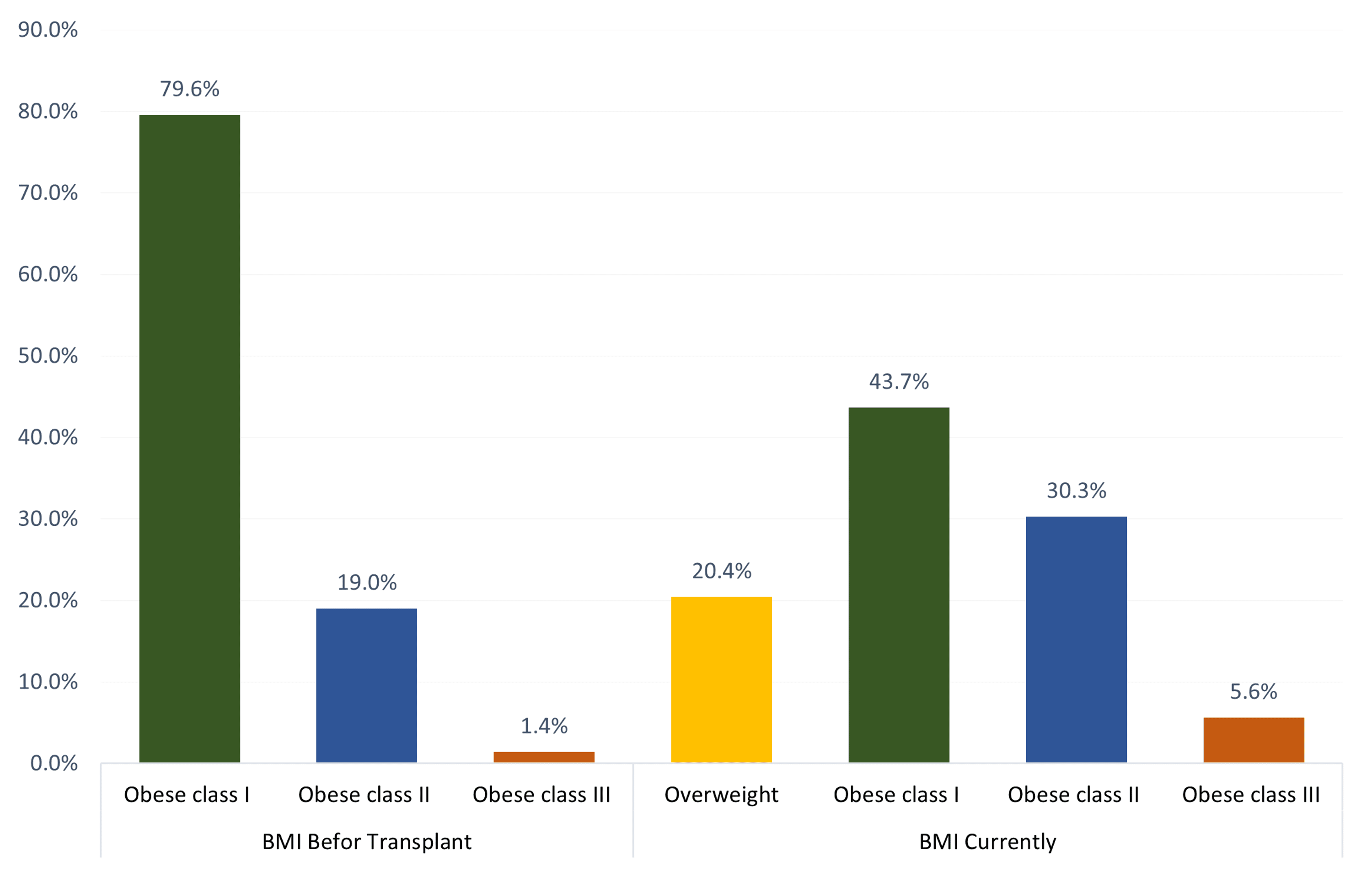 Obesity and Kidney Transplant Candidates An Analysis Based on