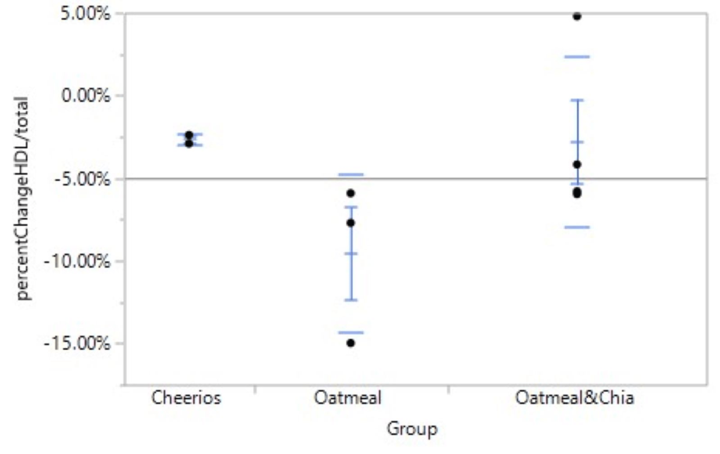 Cureus The Effect of Chia Seeds on HighDensity Lipoprotein (HDL) Cholesterol