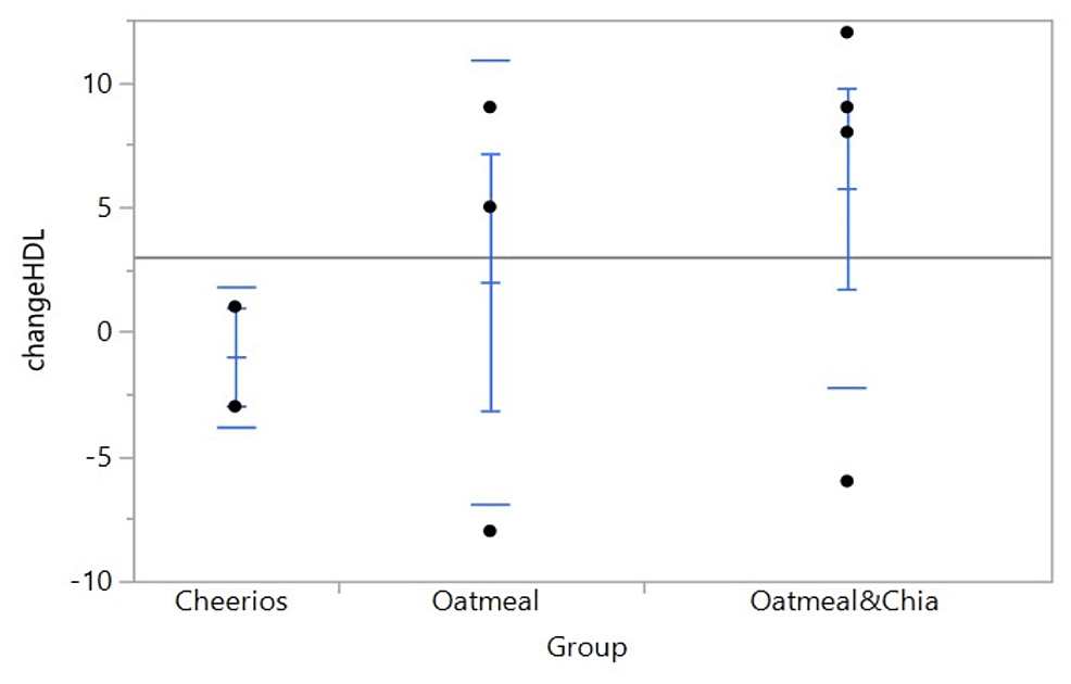 Cureus The Effect of Chia Seeds on HighDensity Lipoprotein (HDL) Cholesterol