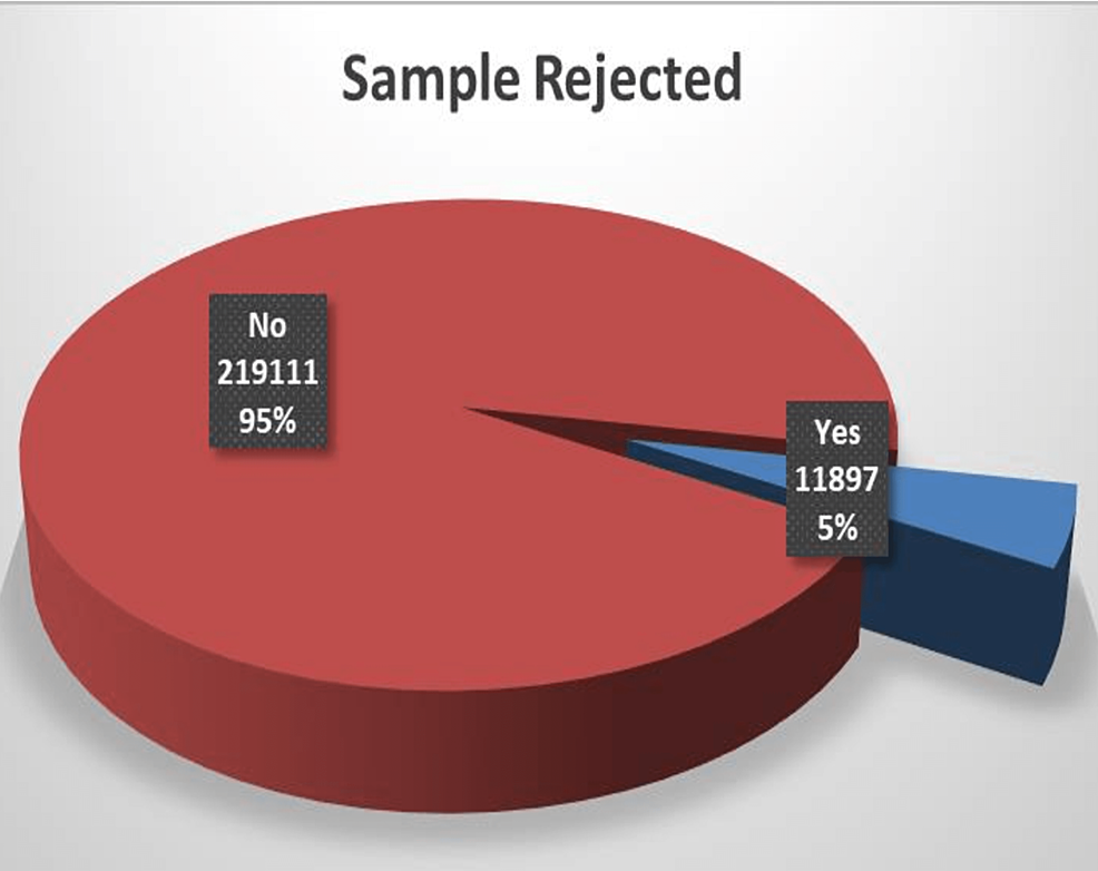 An Overview of Complete Blood Count Sample Rejection Rates in a