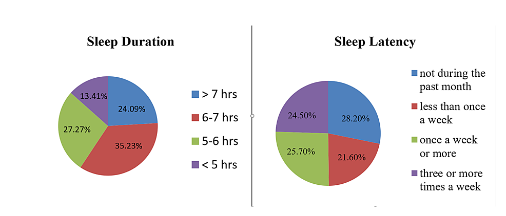 Sleep-profile,-showing-sleep-duration-per-night-and-frequency-of-difficulty-sleeping-past-30-minutes,-of-medical-students-in-Karachi,-Pakistan-(n=440)