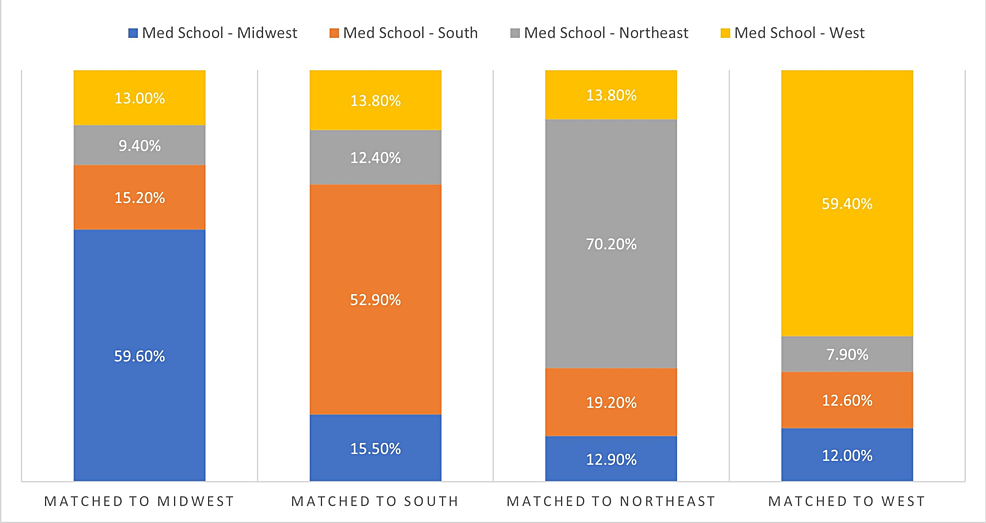 No Geographic Distribution Change Among Residency Applicants in the