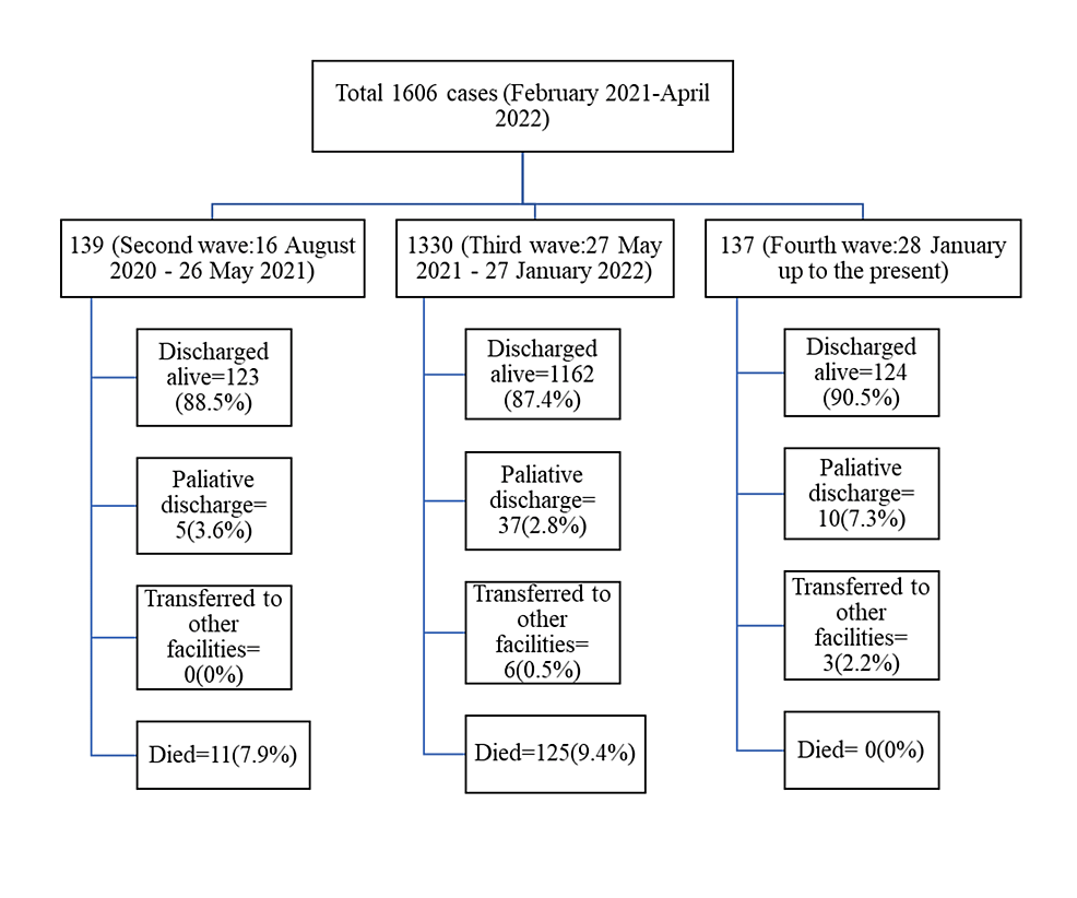 Cureus Clinical Profile of COVID19 Patients Admitted at a Private