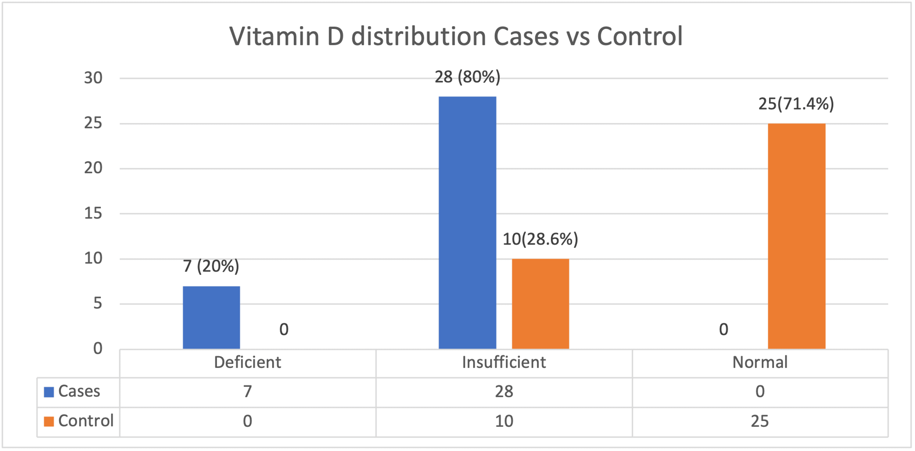 Cureus Estimation of Vitamin D Levels in Patients With Retinal Vein