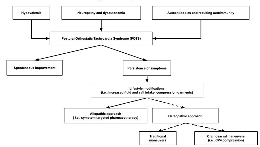 Cureus Management of PostViral Postural Orthostatic Tachycardia