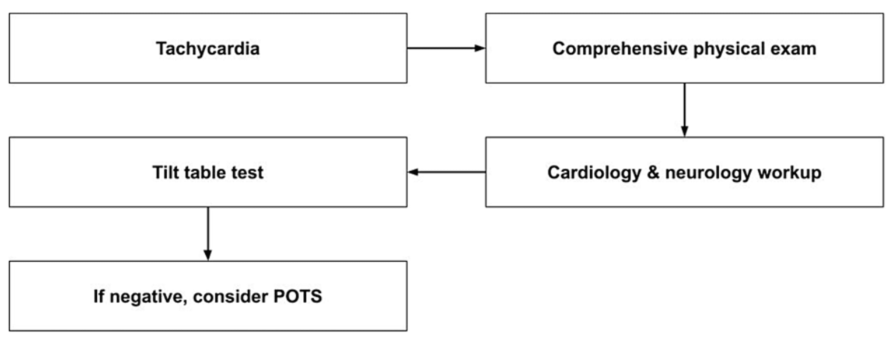 Cureus Management of PostViral Postural Orthostatic Tachycardia