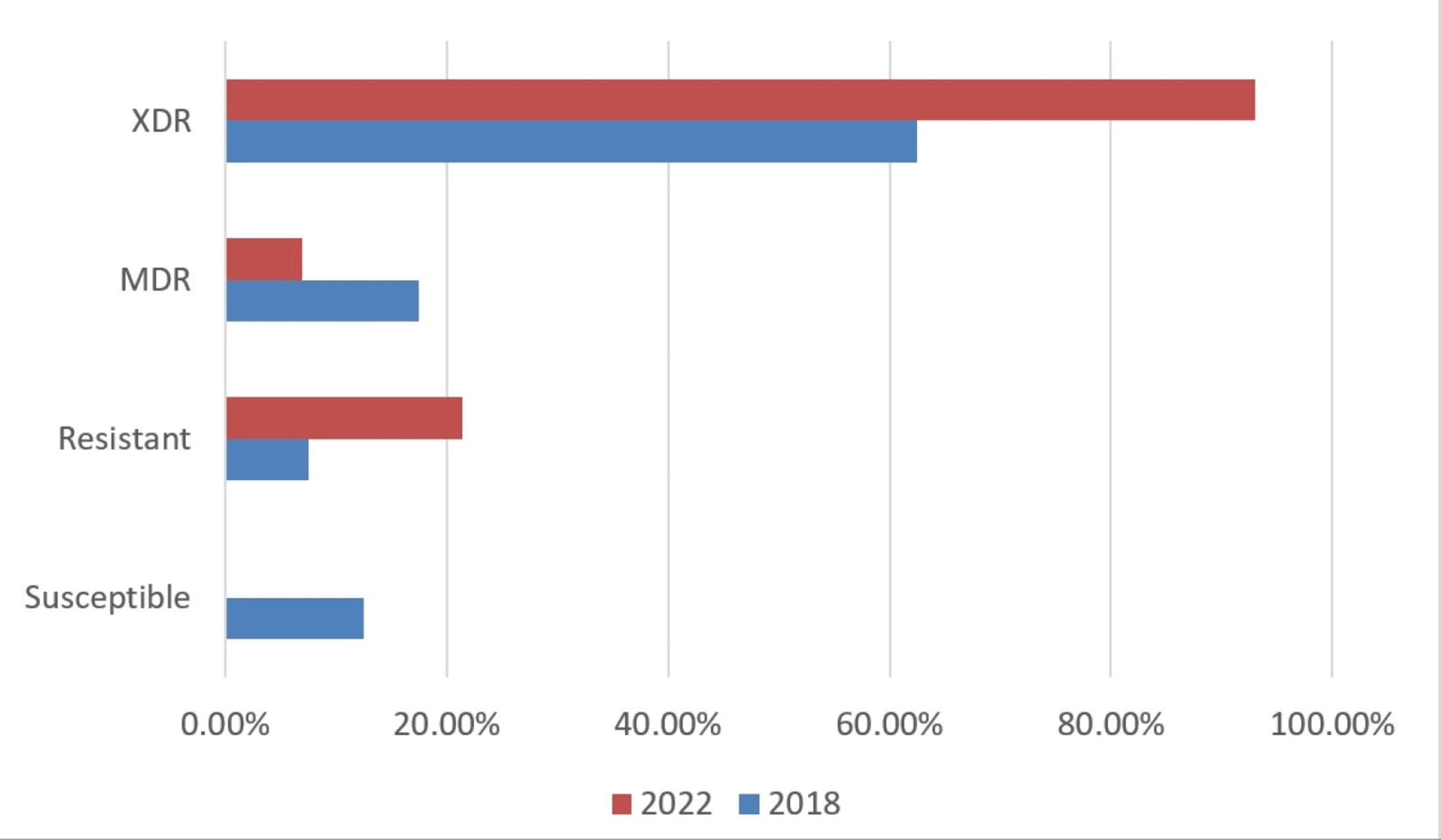 Changing Trend in the Antibiotic Resistance Pattern of Klebsiella