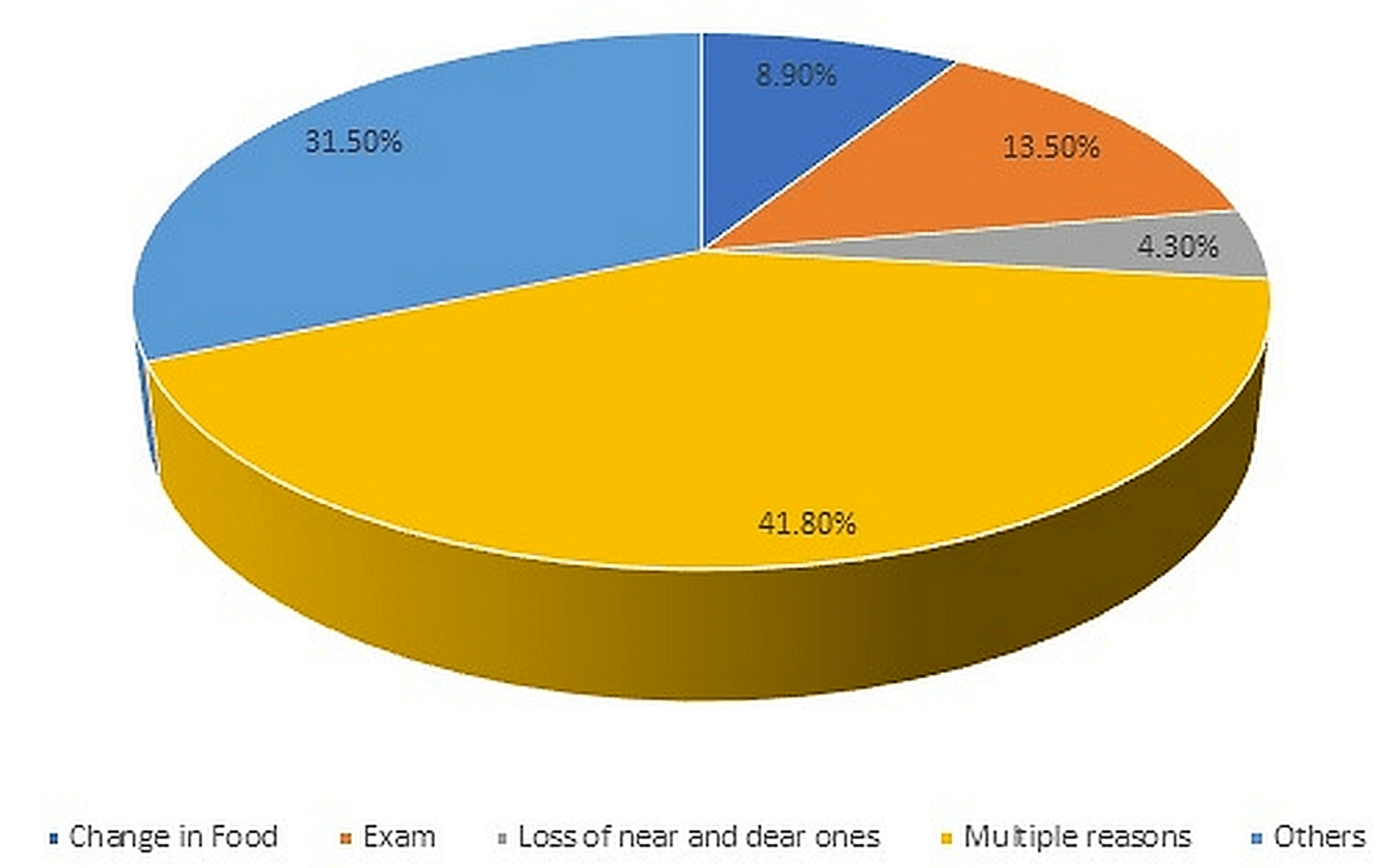 Recurrent Oral Ulcers And Its Association With Stress Among Dental recurrent-oral-ulcers-and-its-association-with-stress-among-dental