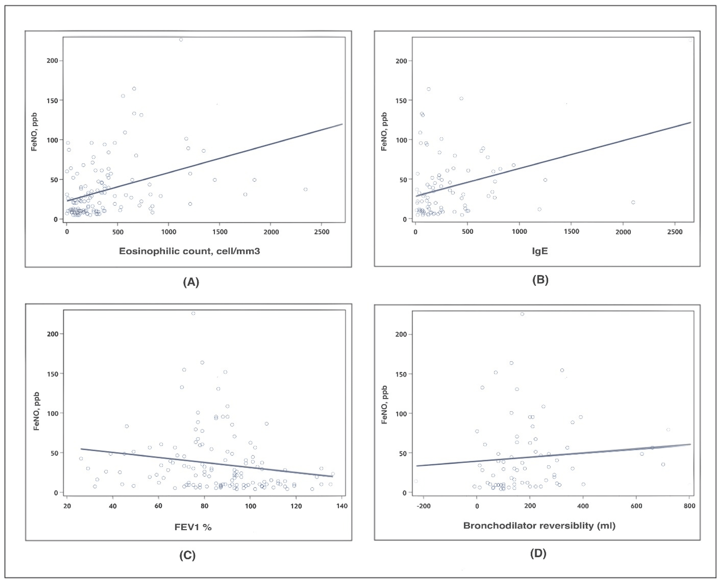 The Correlation Between Fractional Exhaled Nitric Oxide (FeNO), Blood ...