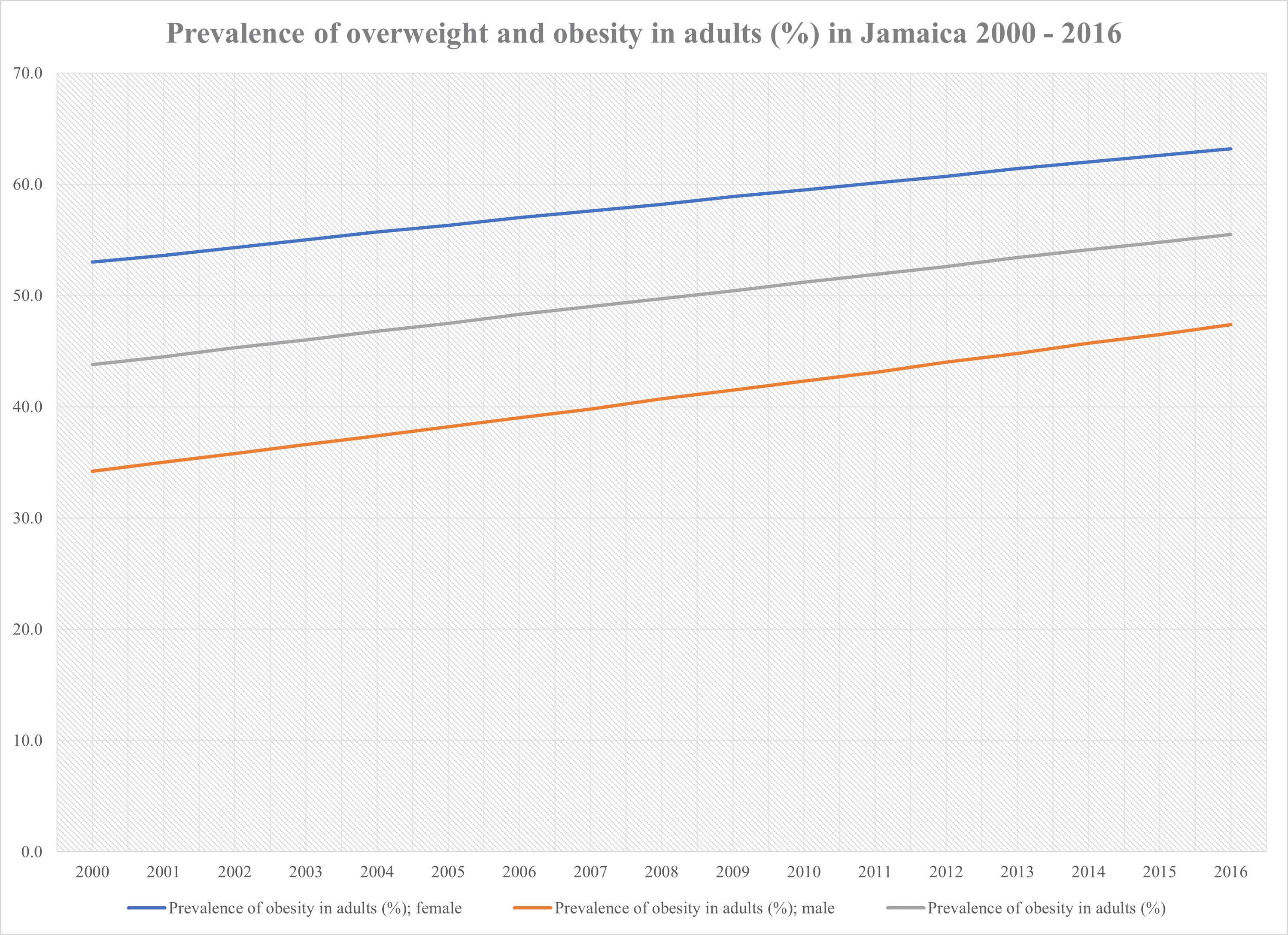 Cureus Prevalence of Overweight and Obesity in Jamaica From 2000 to 2016