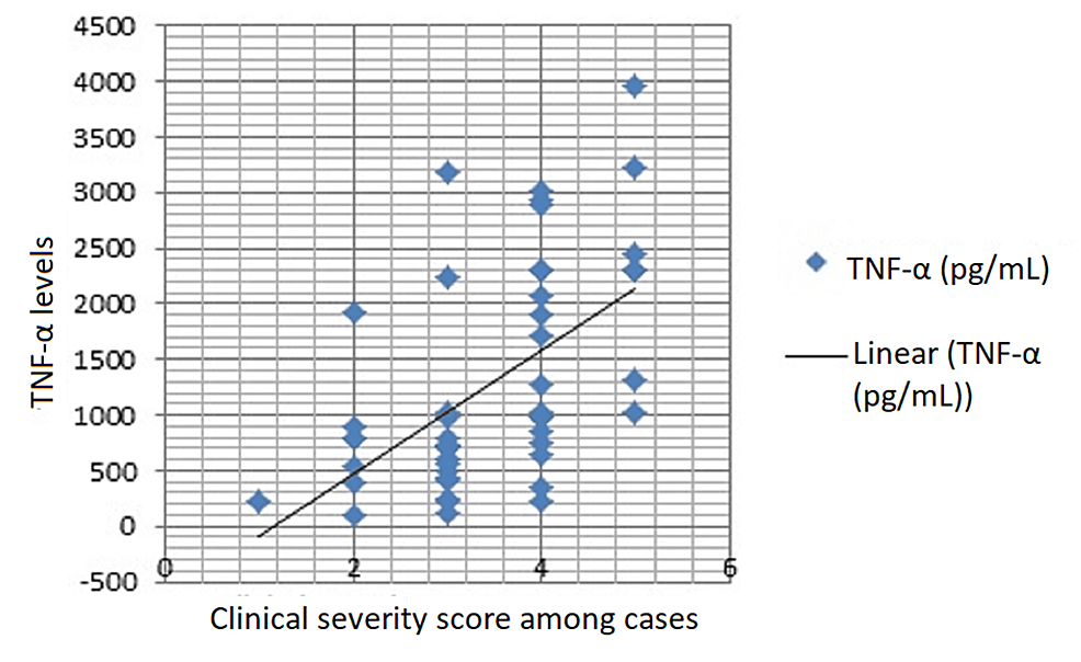 Cureus Correlation Between Serum Tumor Necrosis Factor Alpha Tnf α And Clinical Severity Of