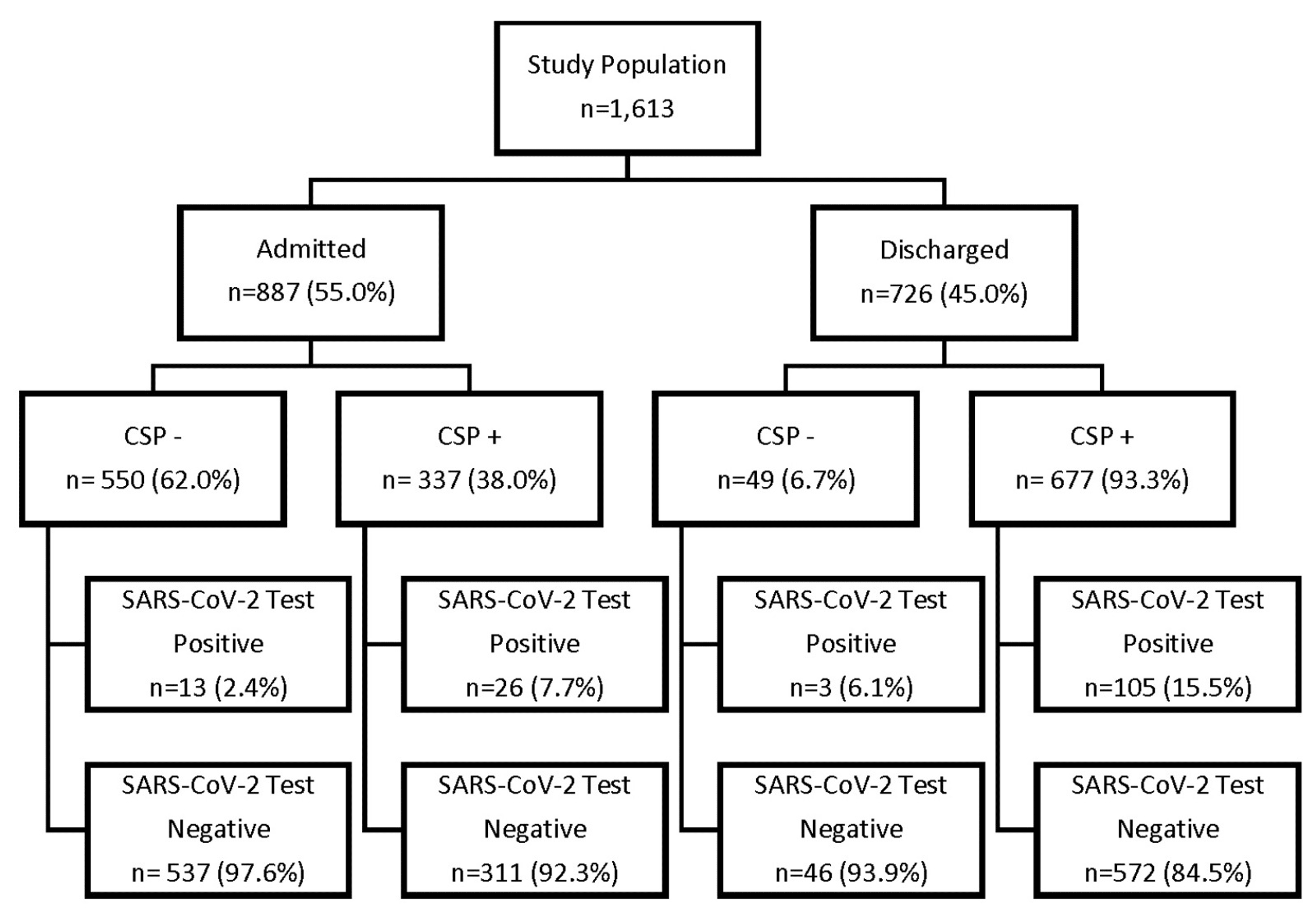 COVID19 Screening in the Pediatric Emergency Department Cureus
