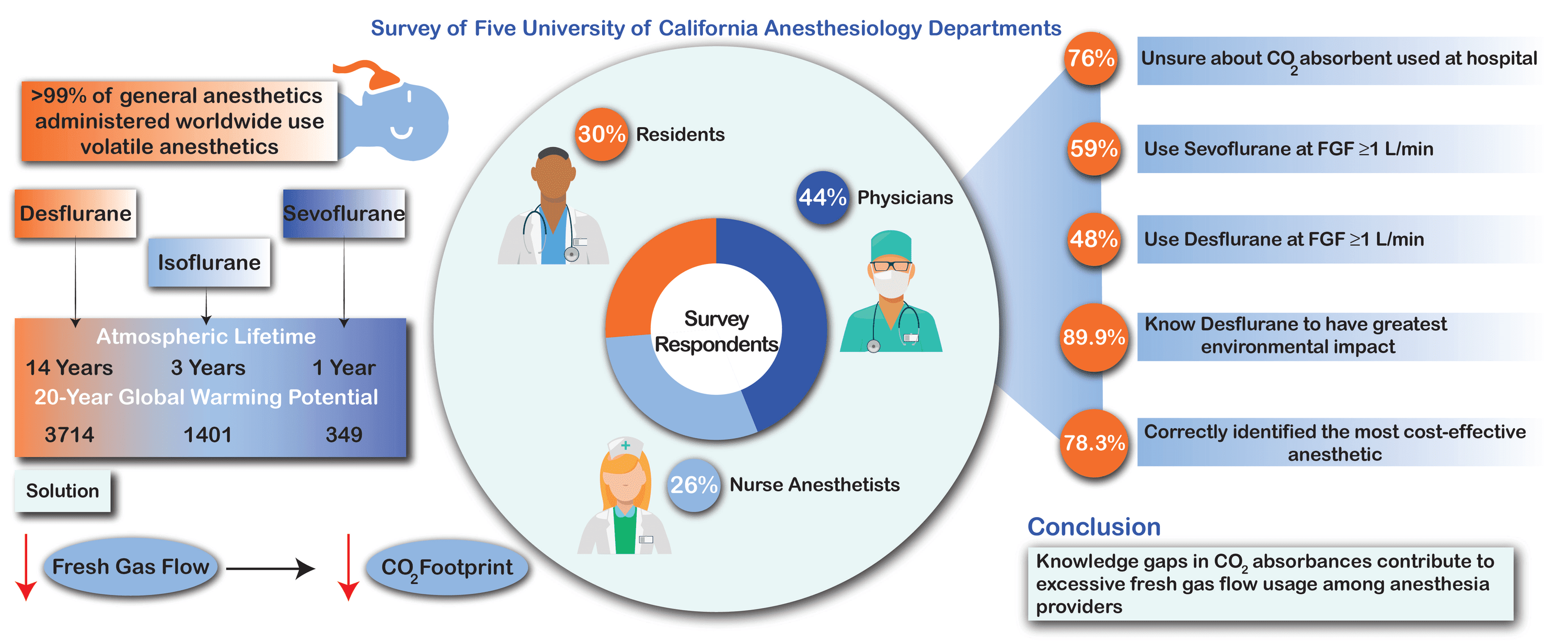 Cureus Knowledge Gaps in Anesthetic Gas Utilization in a Large