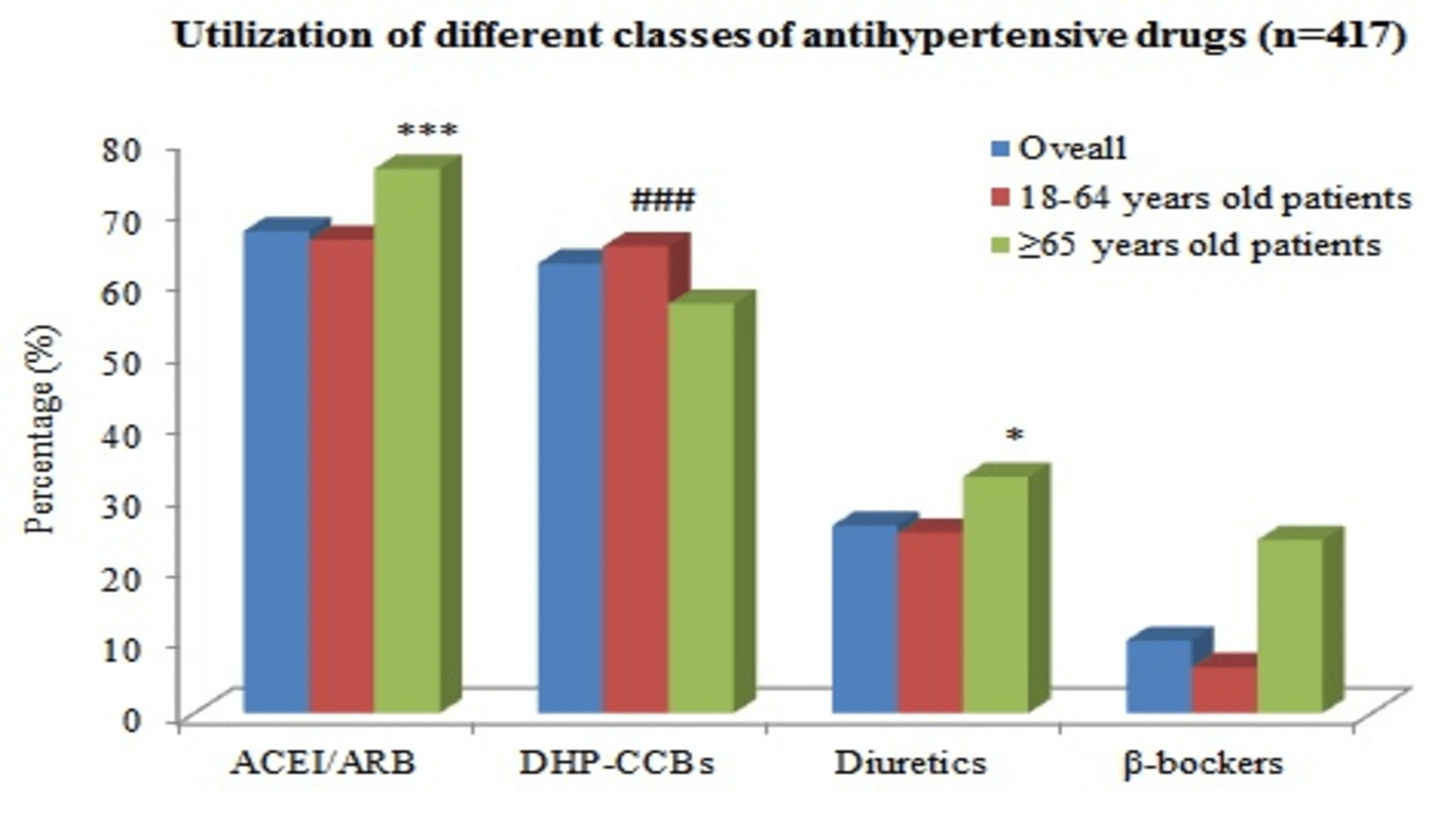 Cureus Blood Pressure Control and Prescription Pattern of