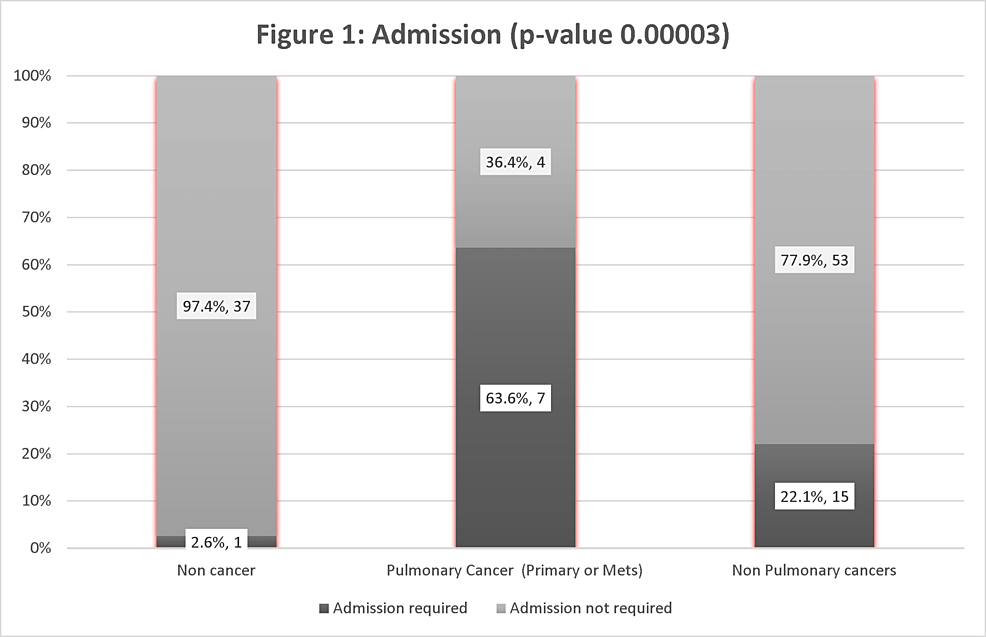 Impact of cancerous lung lesions on outcomes in COVID-19 patients