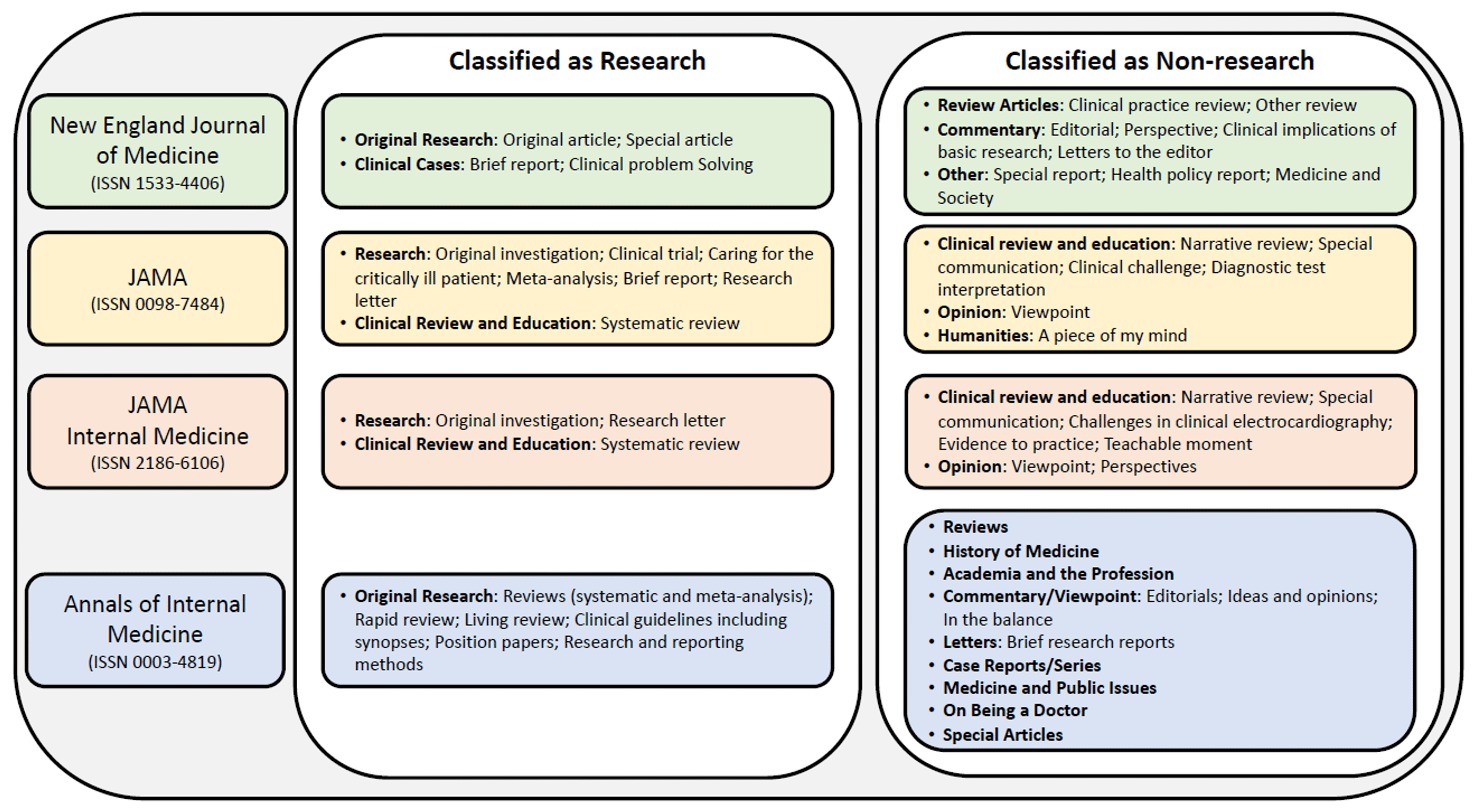 types of non research articles