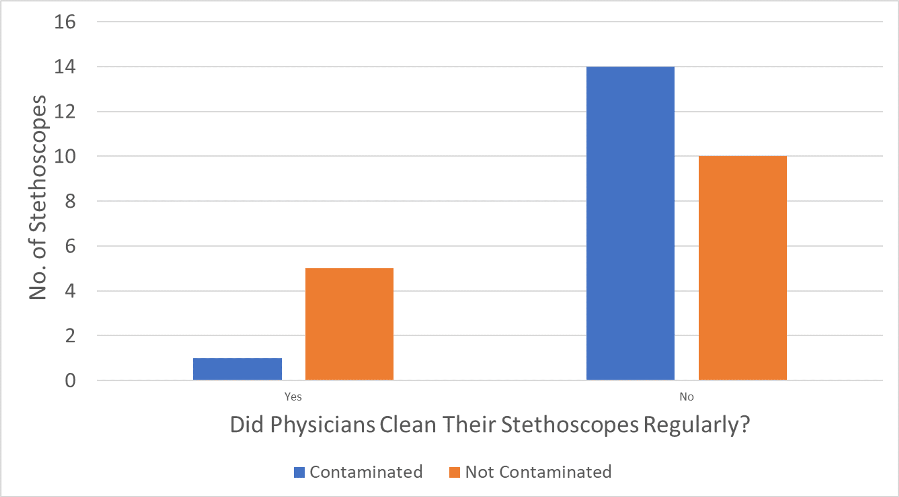 Hospital Physicians’ Stethoscopes Bacterial Contamination After a