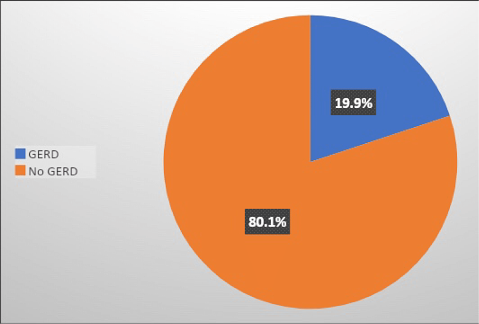 Prevalence of Gastroesophageal Reflux Disease (GERD) Among Electronic