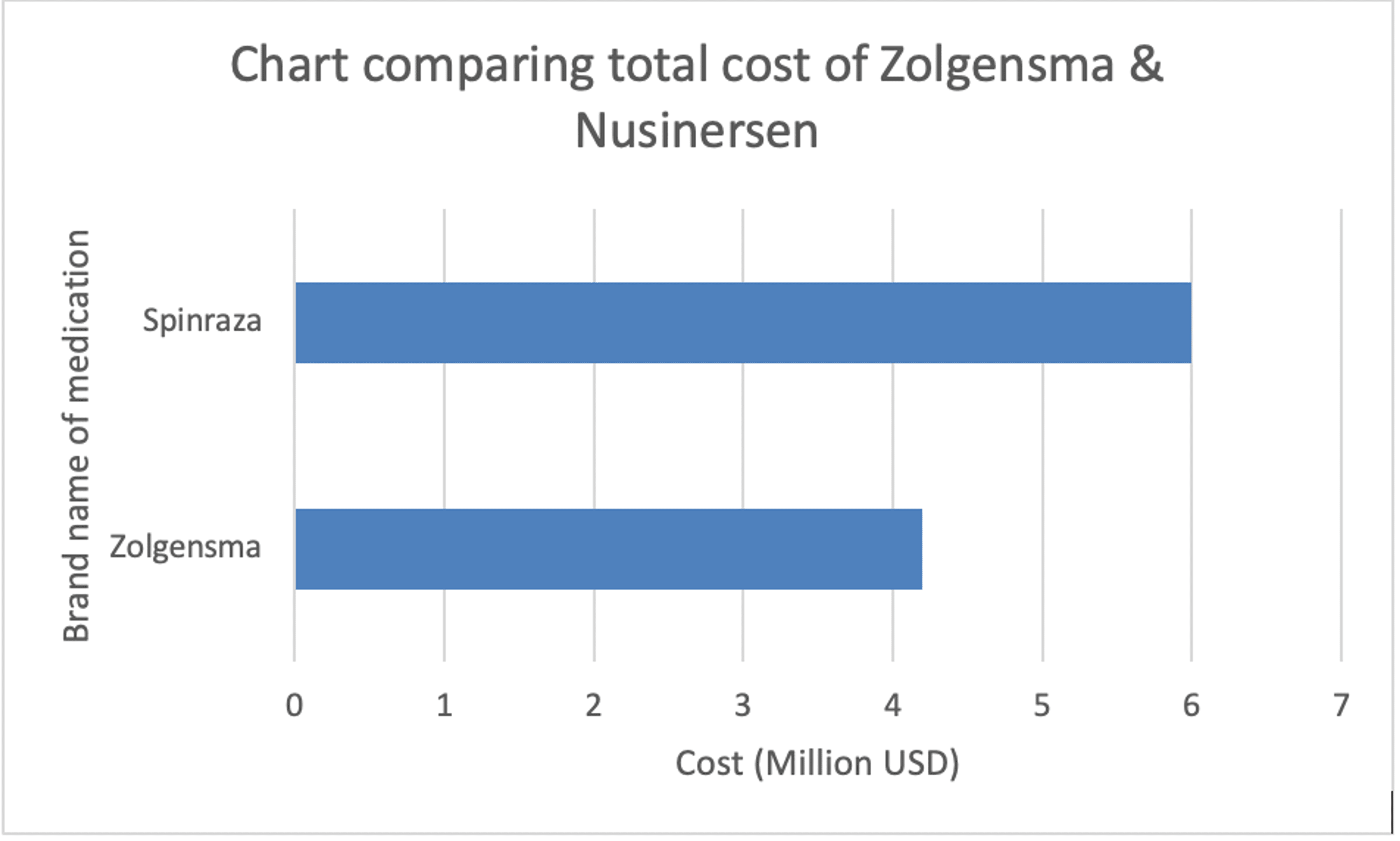 Gene Therapy for Spinal Muscular Atrophy (SMA) A Review of Current