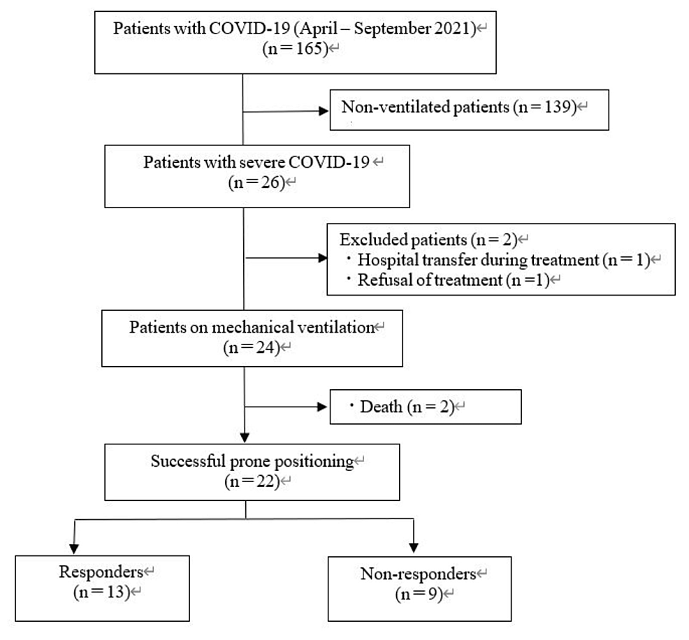 Short Term Outcomes Of The First Session Prone Position In Patients short-term-outcomes-of-the-first-session-prone-position-in-patients