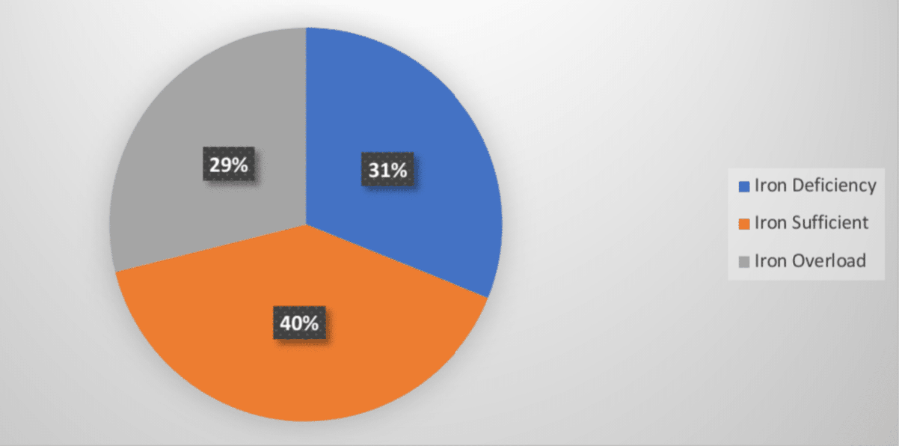 Iron Status in Sickle Cell Anemia Deficiency or Overload? Cureus