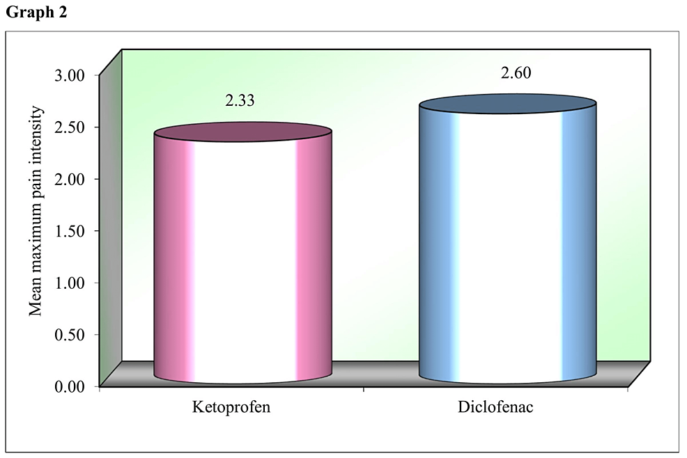 Cureus | Efficacy Of Transdermal Ketoprofen Patch In Comparison To ...