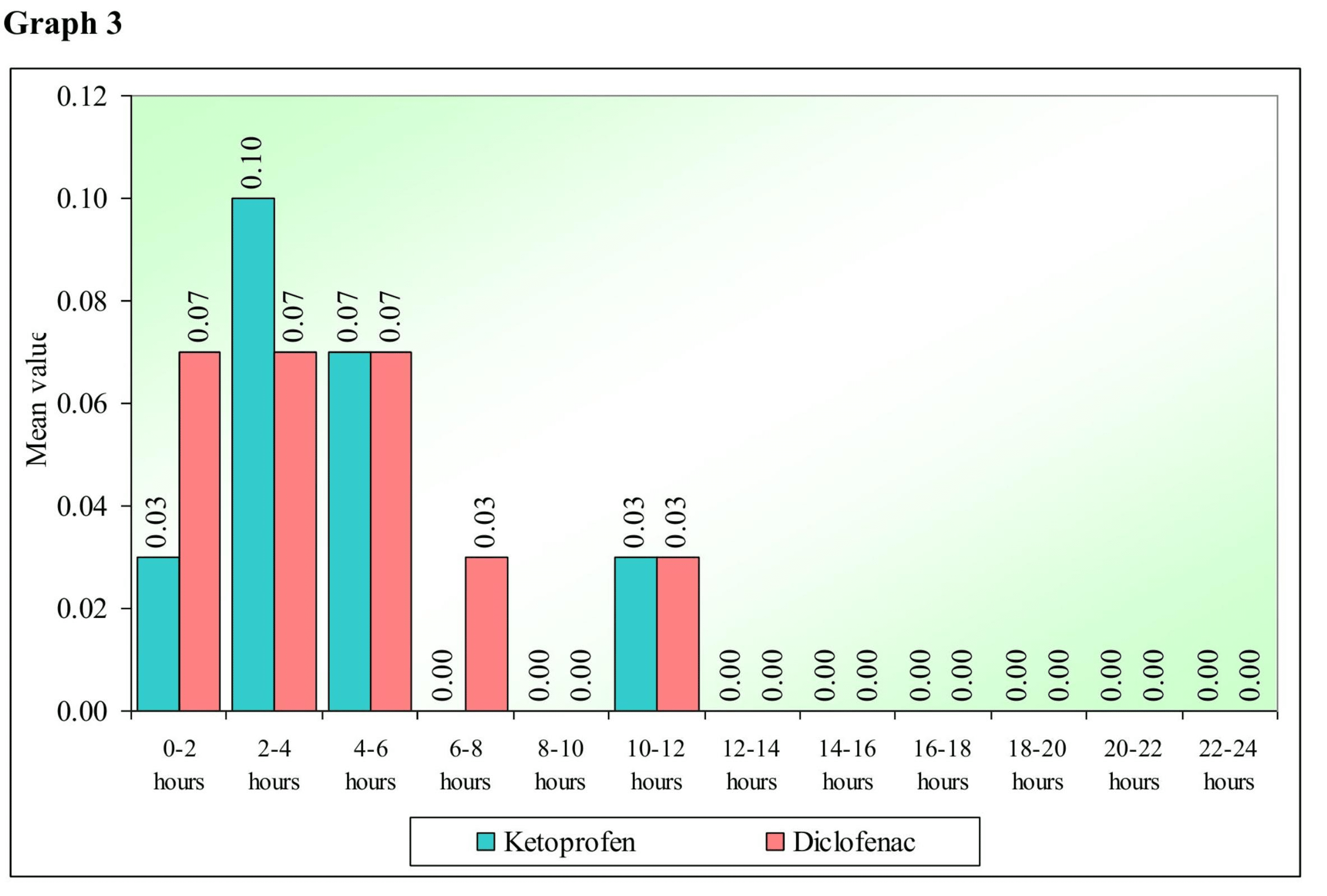 Cureus | Efficacy Of Transdermal Ketoprofen Patch In Comparison To ...