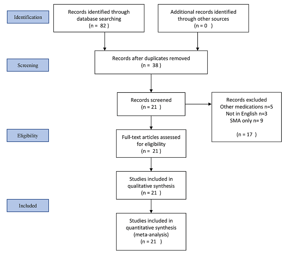 Gene Therapy for Spinal Muscular Atrophy (SMA) A Review of Current Challenges and Safety