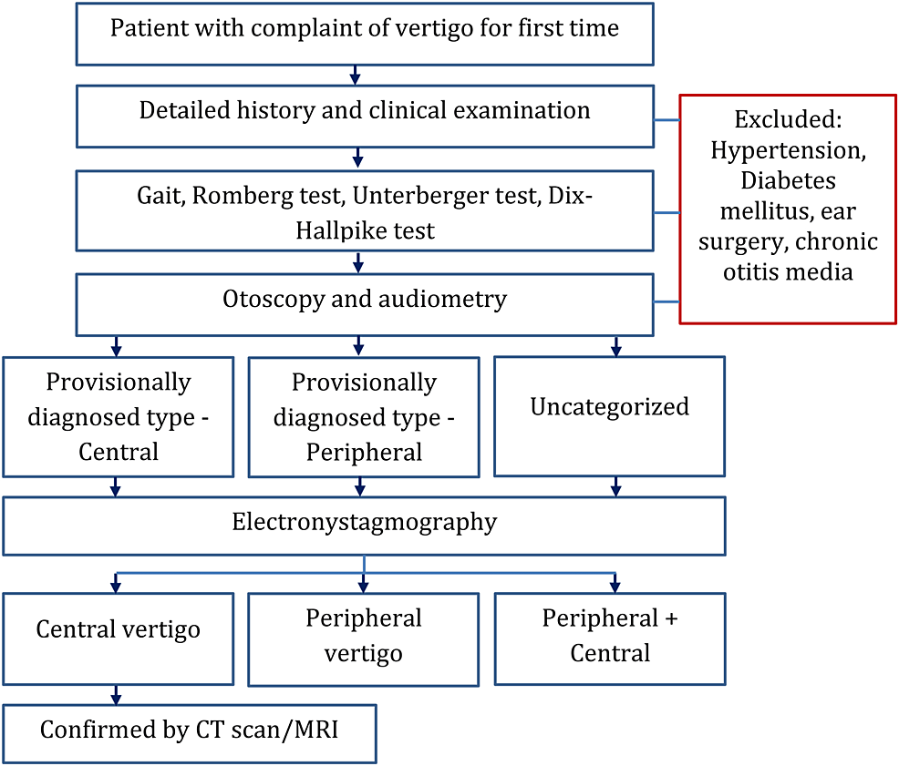 cureus-evaluation-of-types-of-vertigo-with-electronystagmography-an