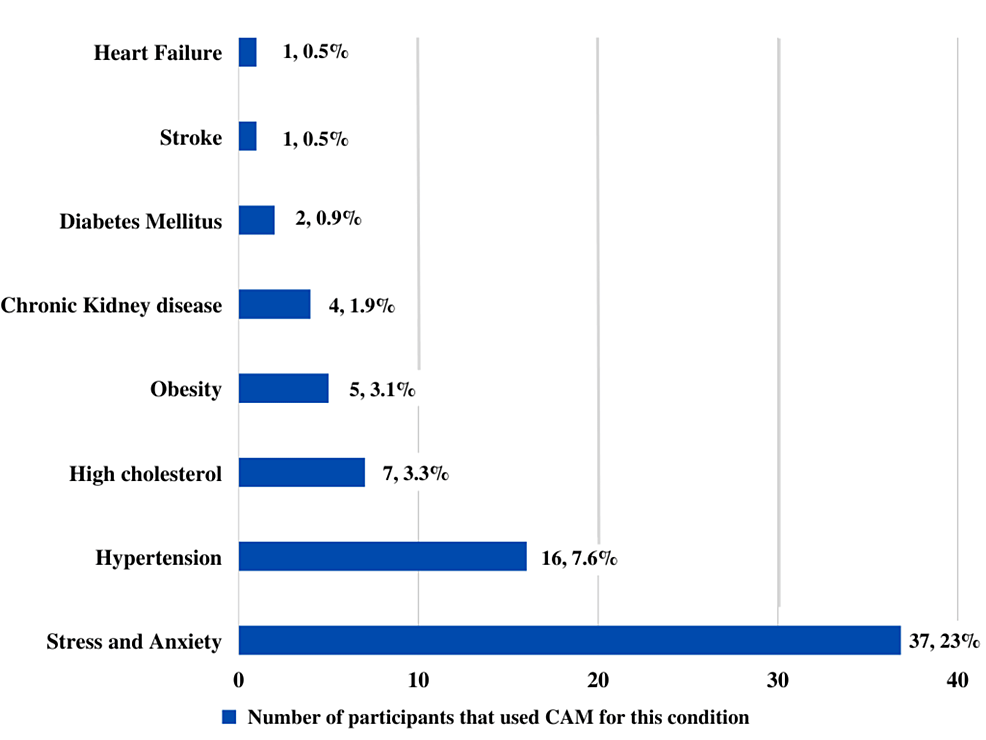 Cureus Utilization of Complementary and Alternative Medicine for the