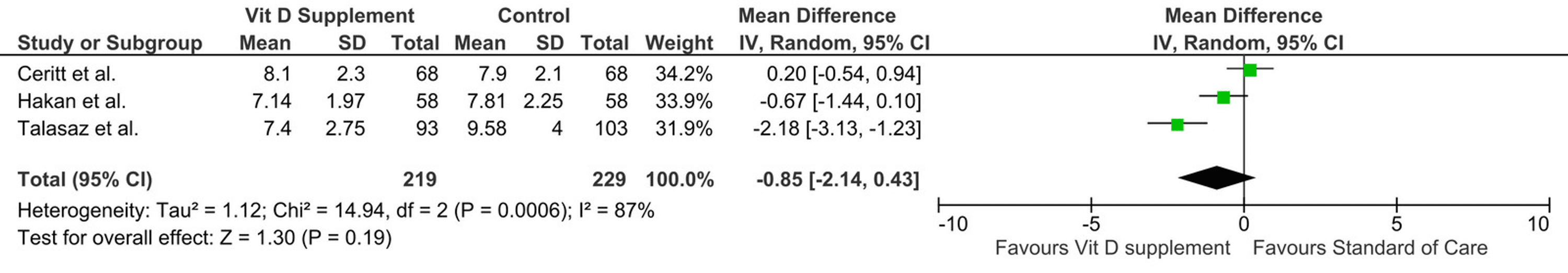 Cureus The Role of Vitamin D Supplementation Before Coronary Artery Bypass Grafting in