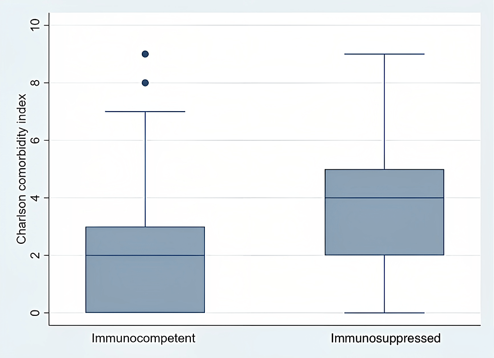 A pre-existing immunocompromised state as a preventive factor for mortality in COVID-19 patients: friend or foe?