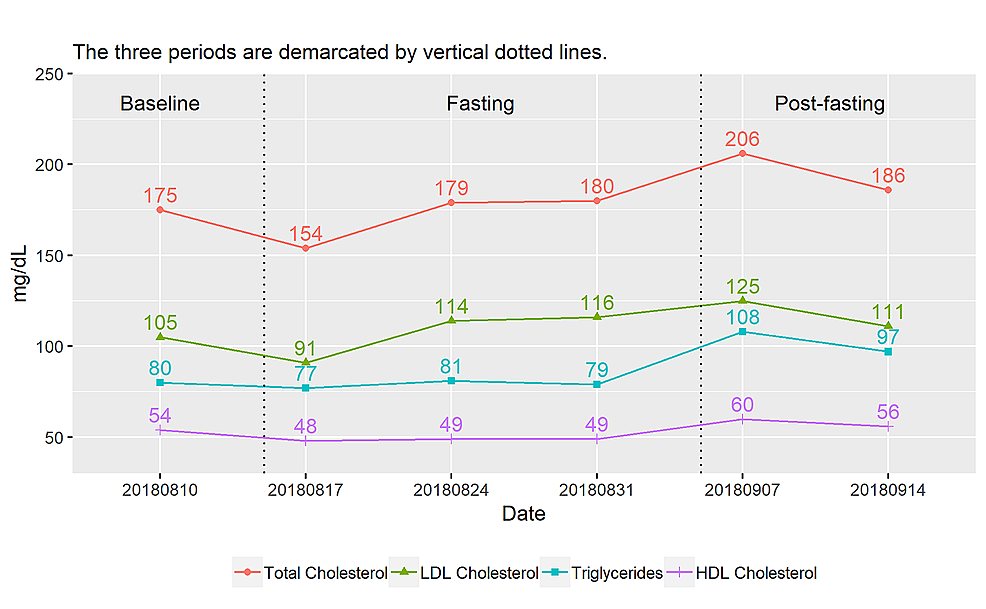 Time-course-of-changes-in-lipid-profile-(weekly)