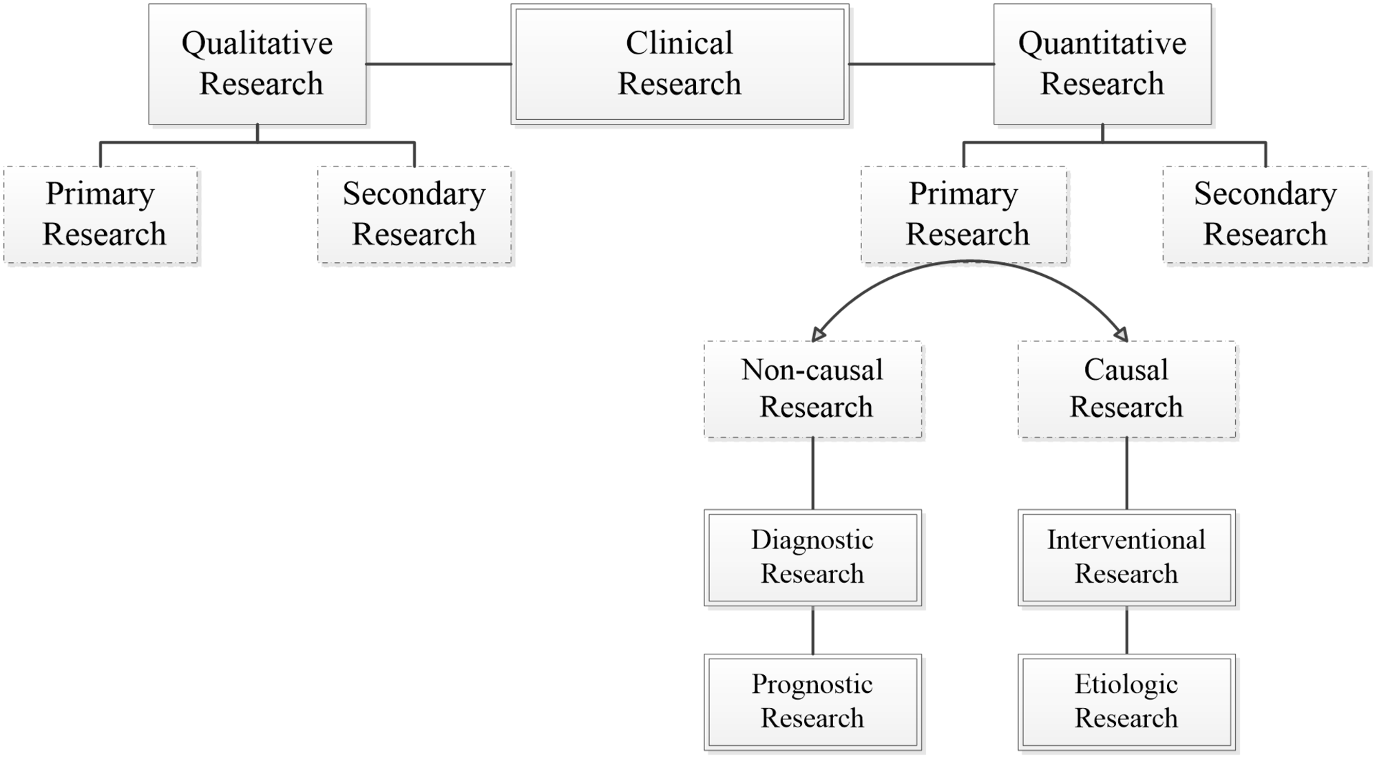 clinical research process steps