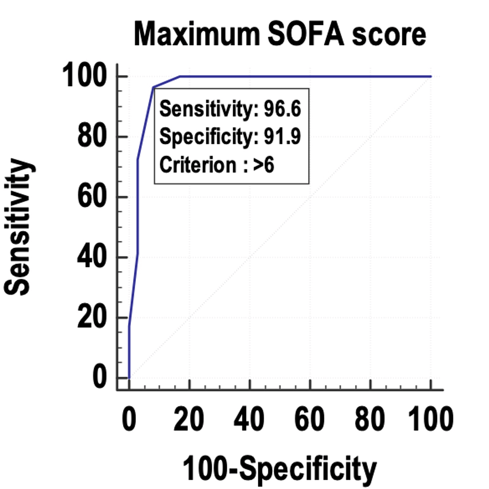 Cureus The Value of the Sequential Organ Failure Assessment (SOFA