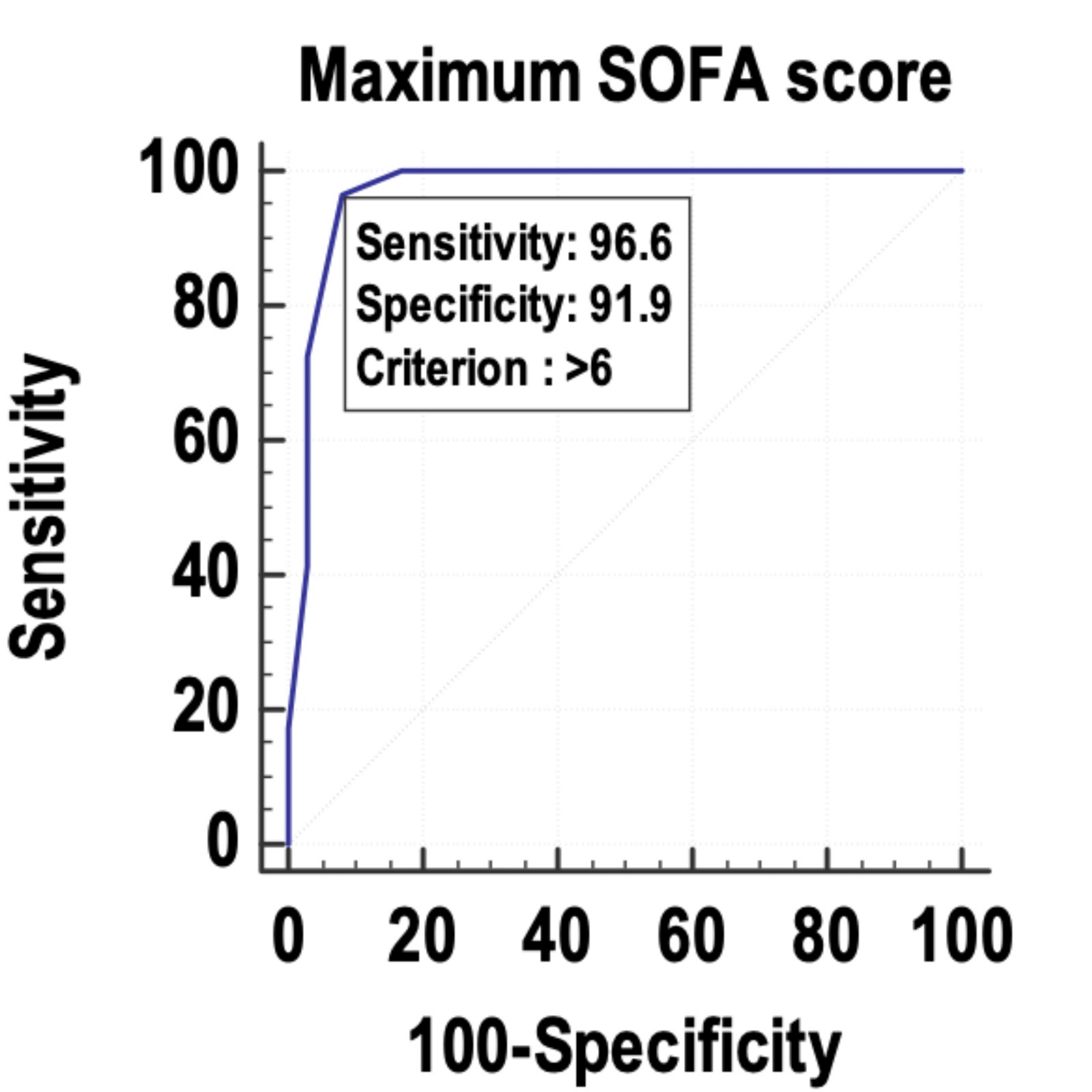The Value of the Sequential Organ Failure Assessment (SOFA) Score and