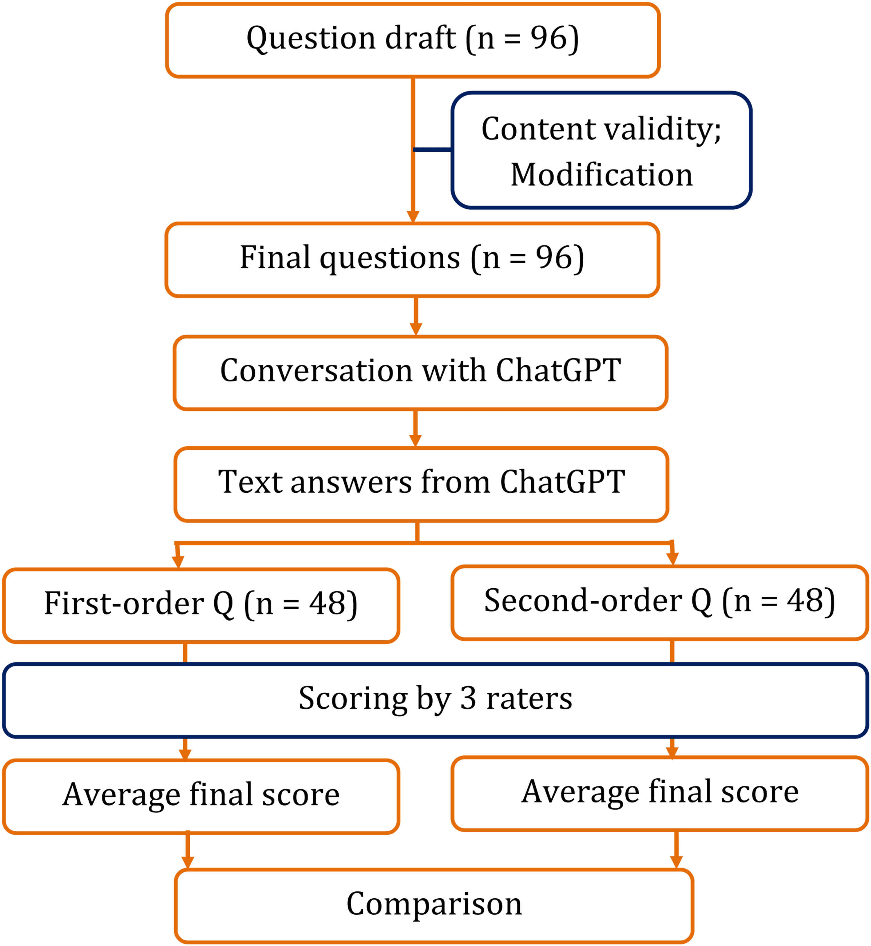 Assessing the Capability of ChatGPT in Answering First and Second