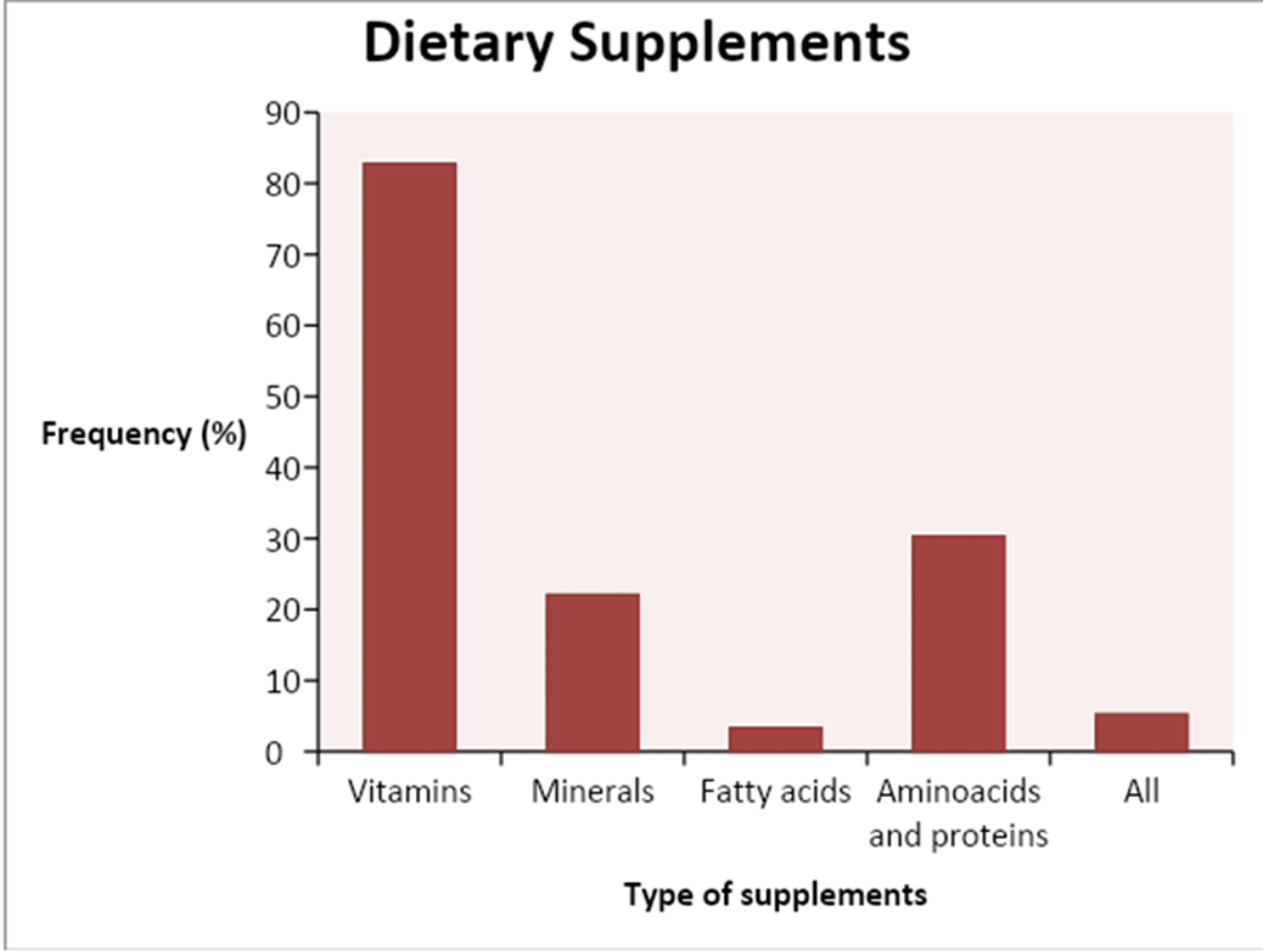 Cureus The Prevalence and Awareness of Dietary Supplement Use Among