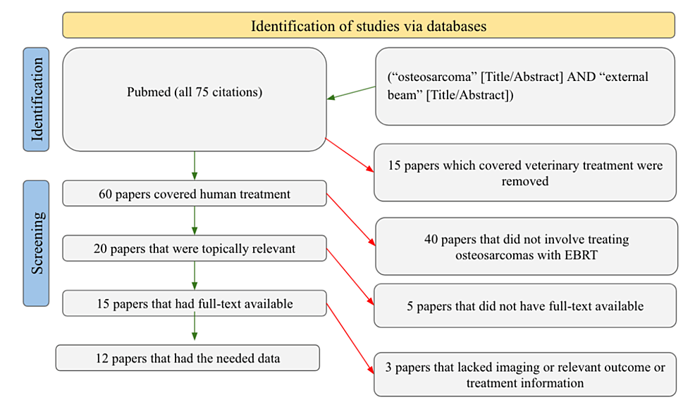 Exploring The Role Of External Beam Radiation Therapy In Osteosarcoma