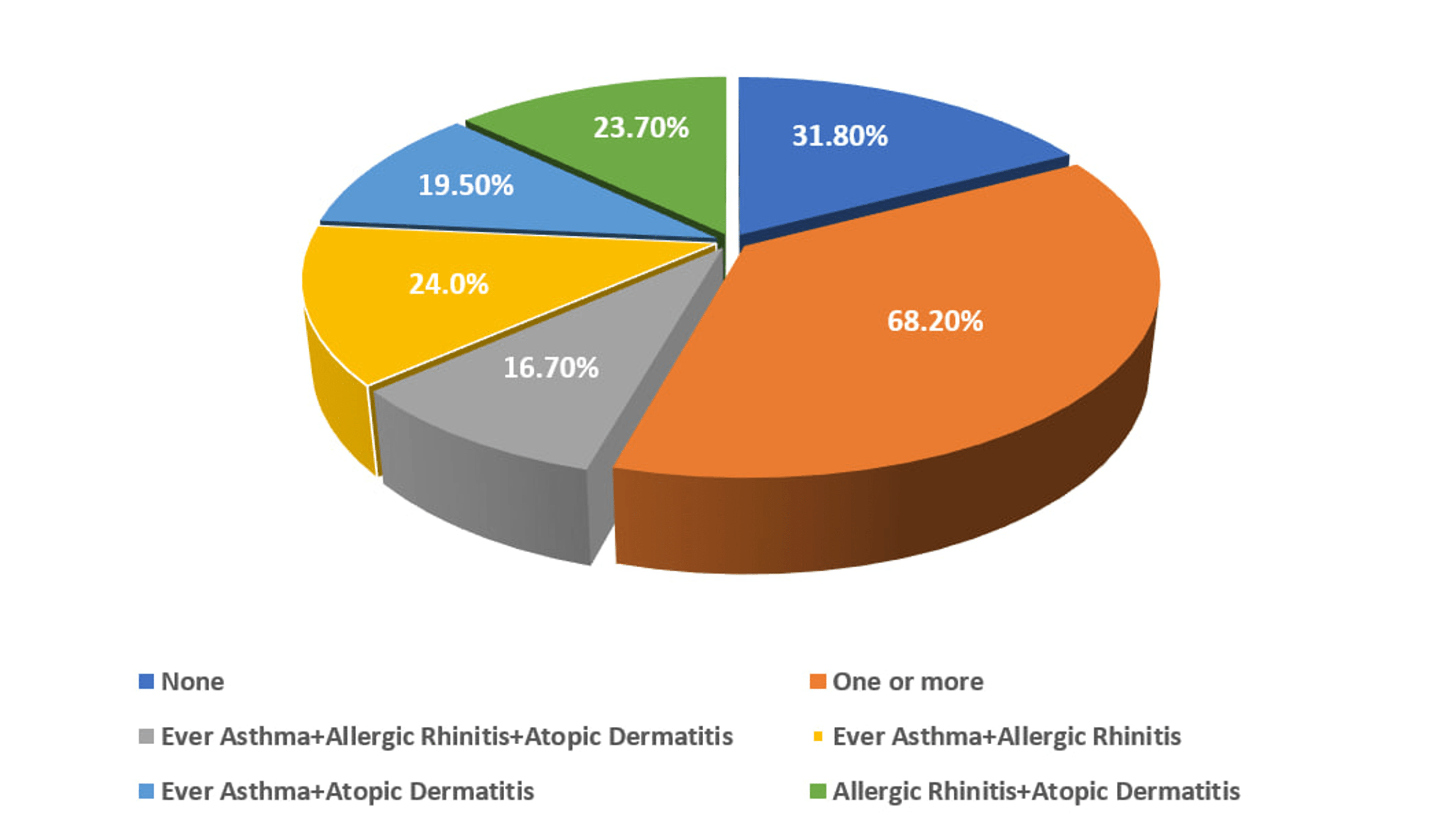 Cureus | Prevalence And Risk Factors Of Allergic Diseases Among School ...