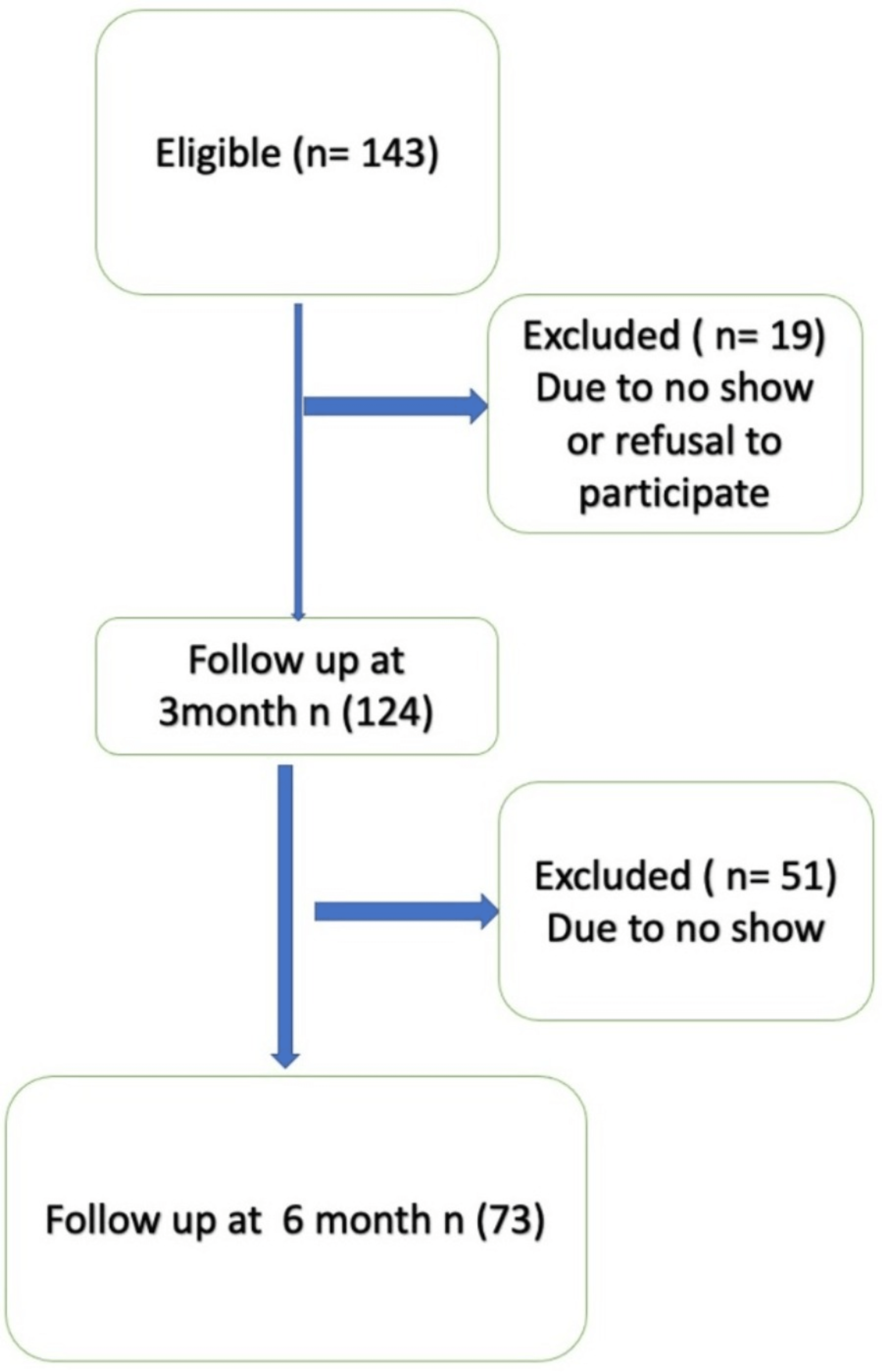Distal Radius ExtraArticular Fractures The Impact of Anatomical Alignment on Patient’s