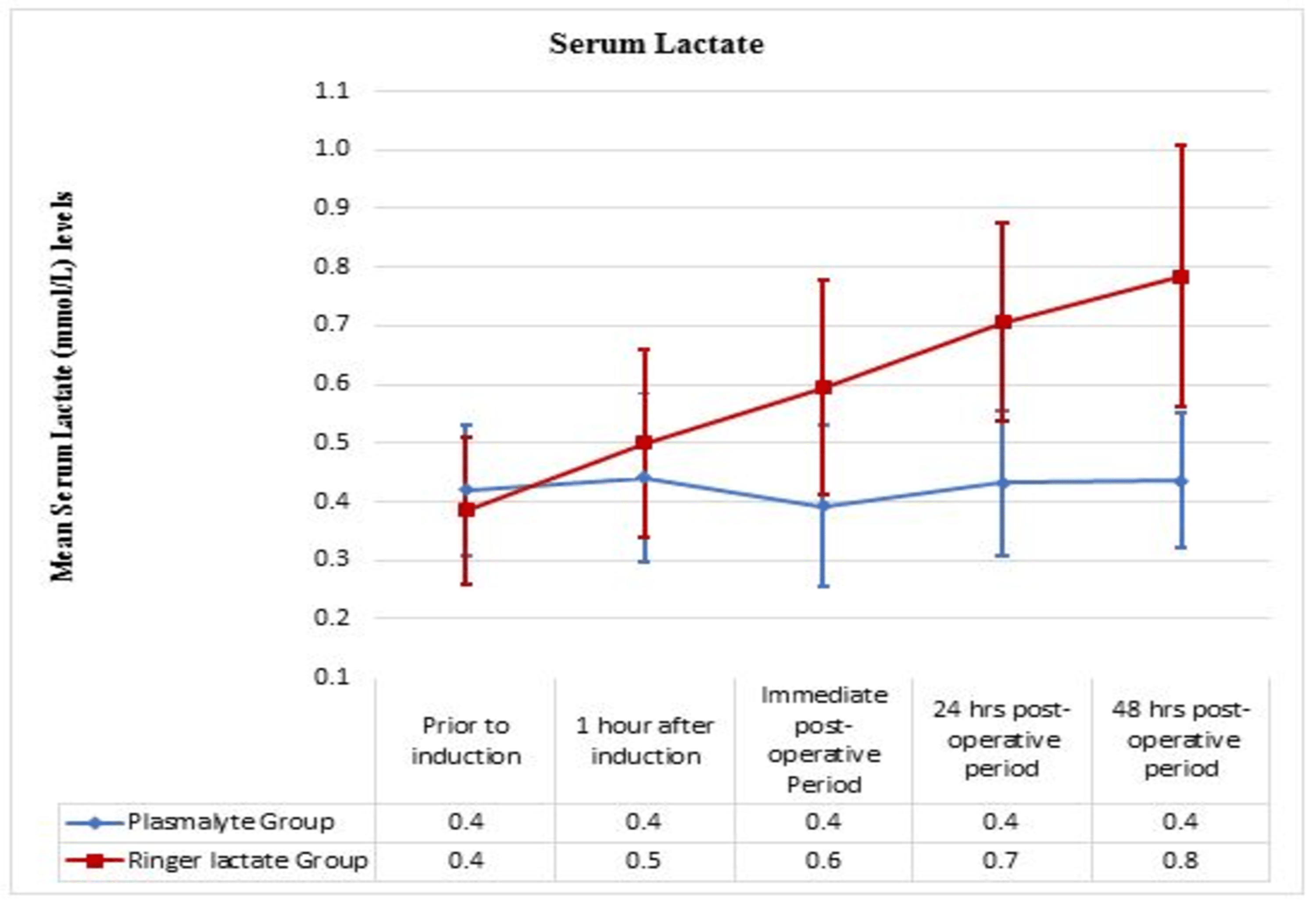 A Comparative Study of PeriOperative Fluid Therapy With Ringer Lactate