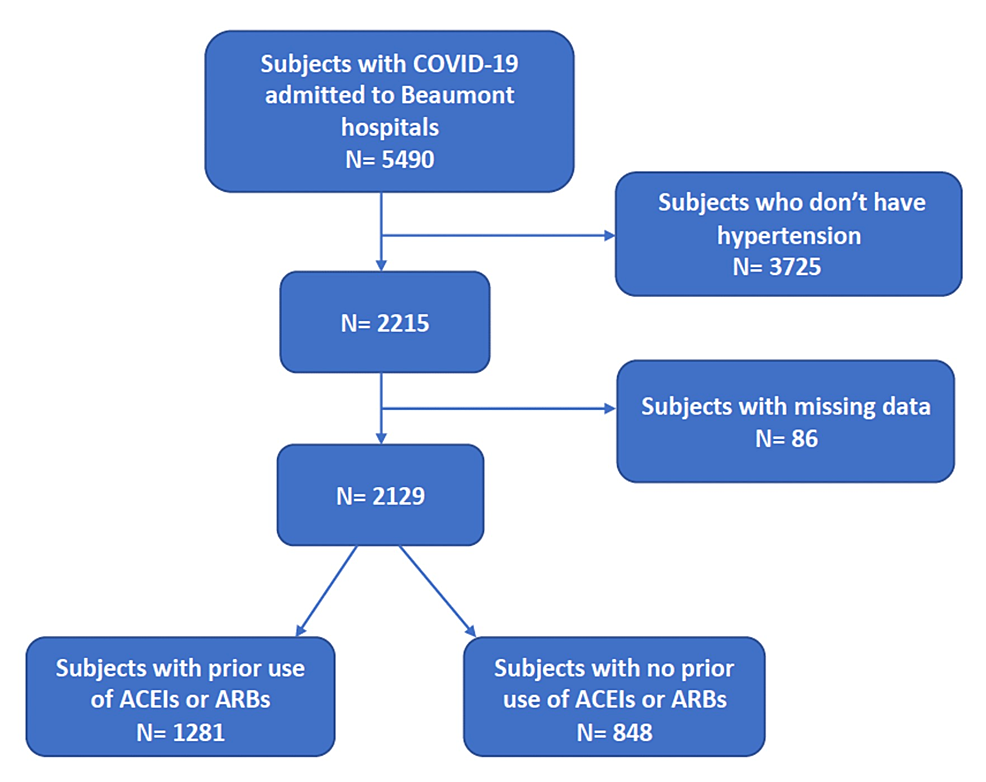 Cureus The Association Between COVID 19 Mortality and ICU