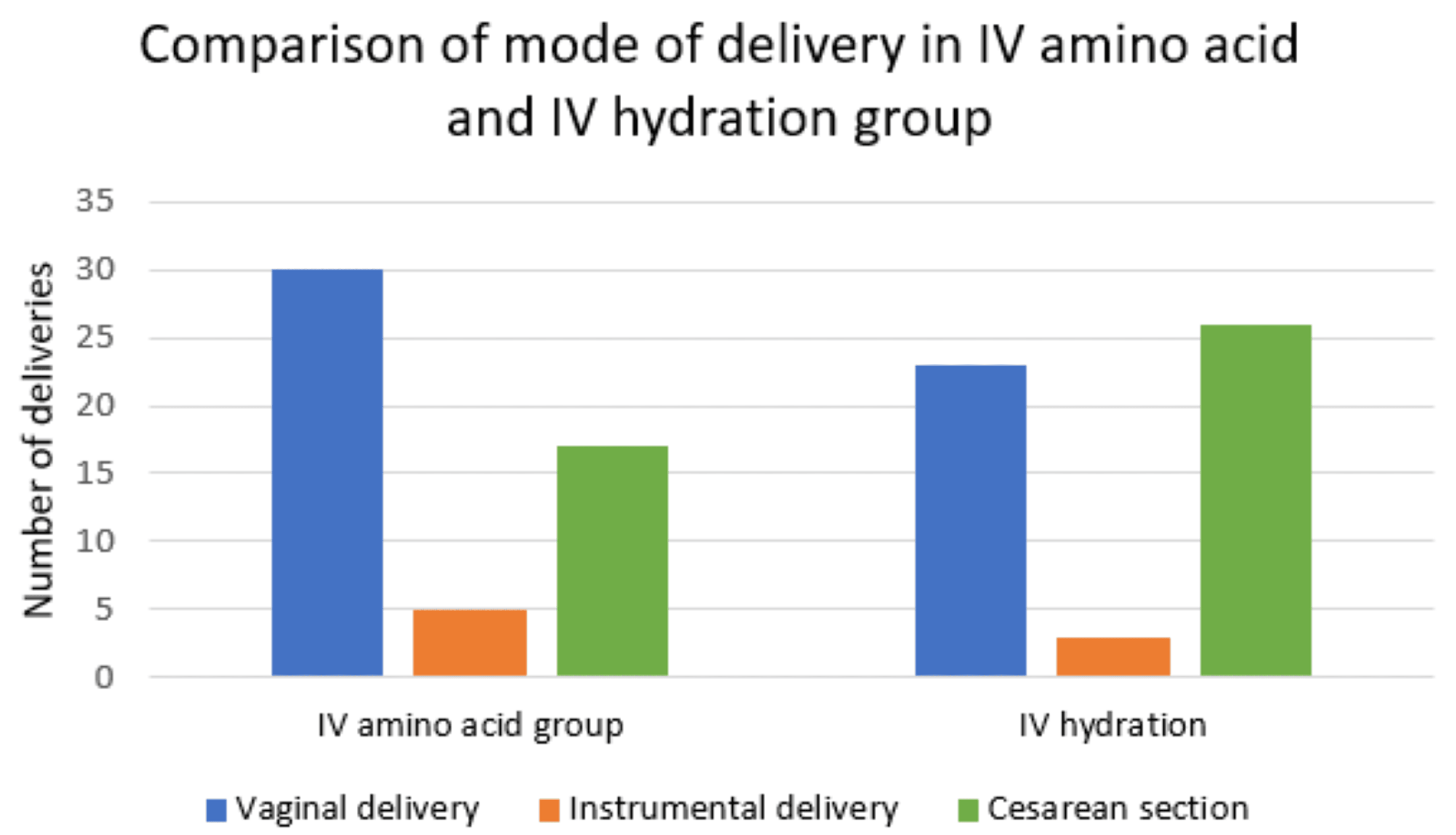 Cureus Effect of Amino Acid Infusion on Amniotic Fluid Index in