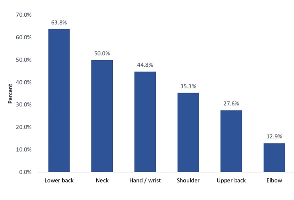 Video Gaming Injuries Are on the Rise